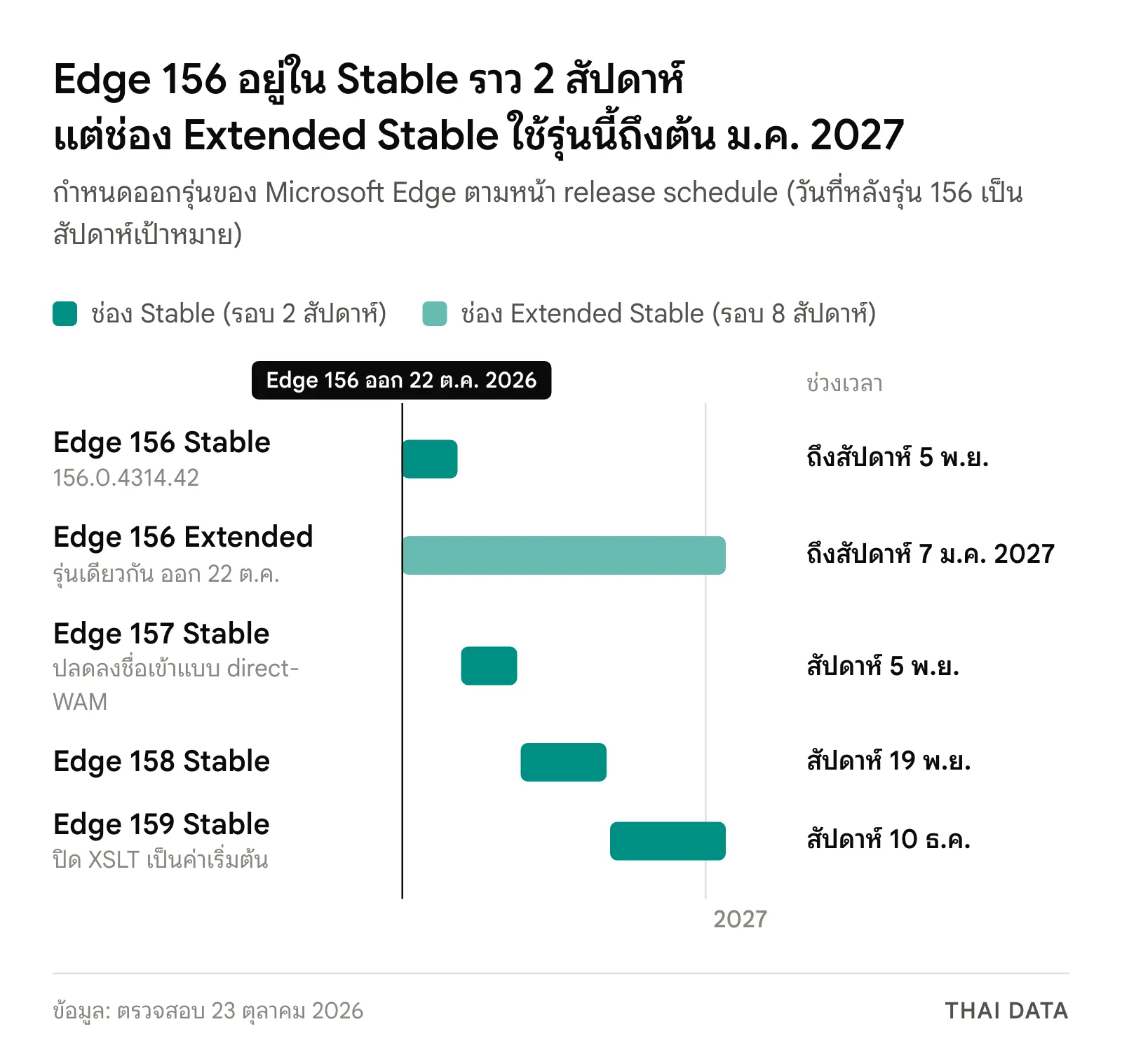 ไทม์ไลน์ Edge 156: ออกช่อง Stable และ Extended Stable 22 ตุลาคม 2026 รุ่น Stable ถัดไปคือ Edge 157 สัปดาห์ 5 พฤศจิกายน Edge 158 สัปดาห์ 19 พฤศจิกายน Edge 159 สัปดาห์ 10 ธันวาคม ส่วน Extended Stable อยู่กับรุ่น 156 ถึงรุ่น 160 สัปดาห์ 7 มกราคม 2027