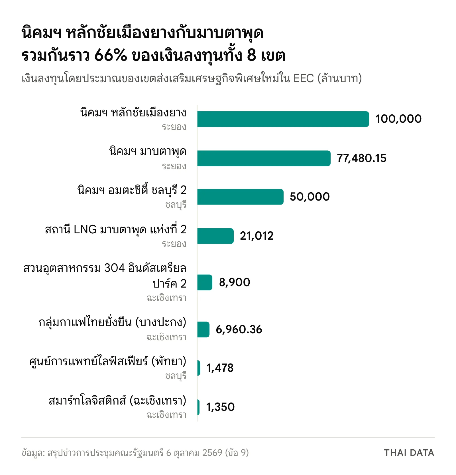 กราฟแท่งเงินลงทุนเขตส่งเสริมเศรษฐกิจพิเศษใหม่ 8 แห่งใน EEC: หลักชัยเมืองยาง 100,000 ล้านบาท มาบตาพุด 77,480.15 อมตะซิตี้ ชลบุรี 2 50,000 สถานี LNG 21,012 สวน 304 8,900 กลุ่มกาแฟ 6,960.36 ไลฟ์สเฟียร์ 1,478 และสมาร์ทโลจิสติกส์ 1,350 ล้านบาท