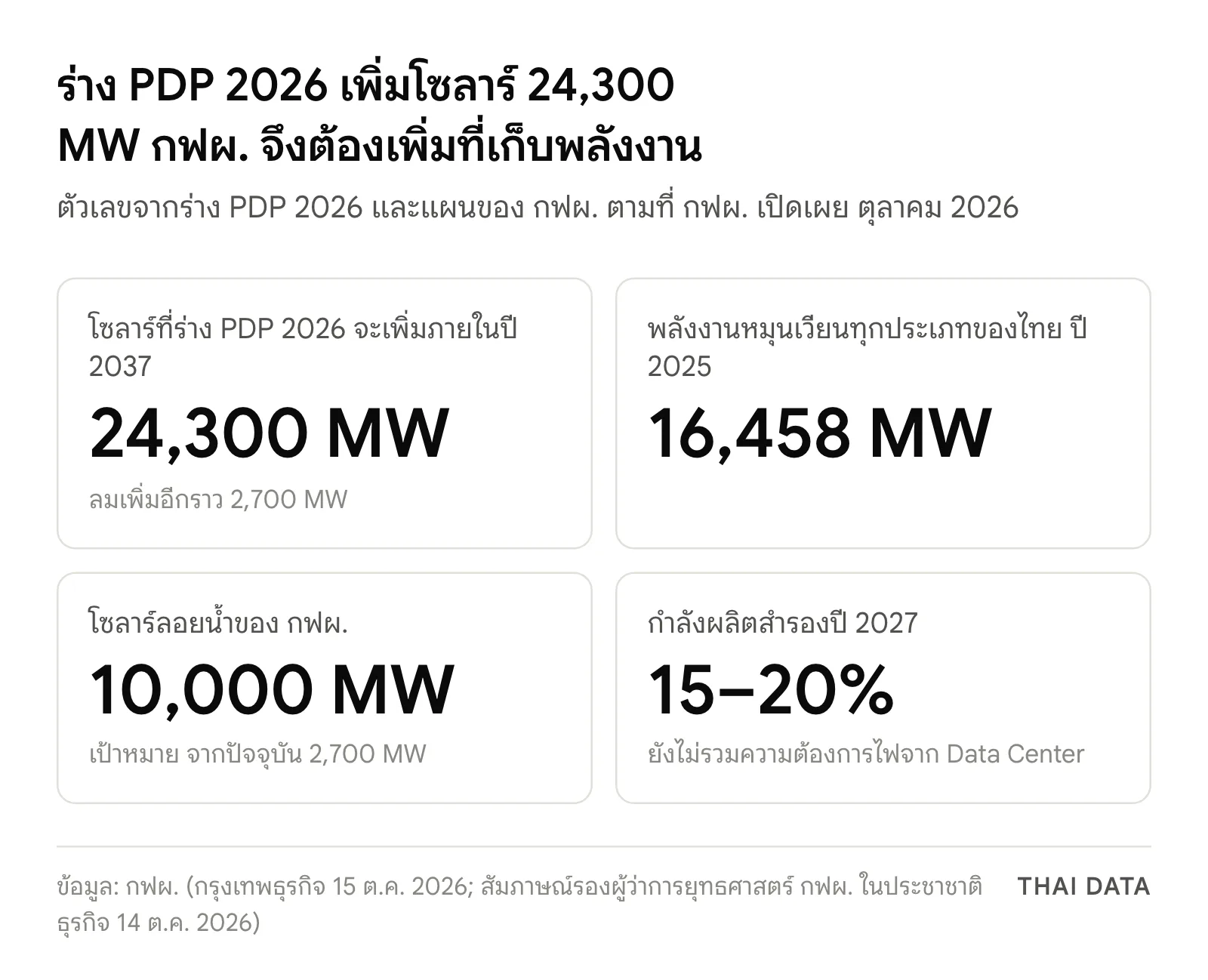 ภาพสรุป: ร่าง PDP 2026 เพิ่มโซลาร์ 24,300 เมกะวัตต์และลม 2,700 เมกะวัตต์ภายในปี 2037 ไทยมีพลังงานหมุนเวียน 16,458 เมกะวัตต์ในปี 2025 กฟผ. ตั้งเป้าโซลาร์ลอยน้ำ 10,000 เมกะวัตต์จาก 2,700 เมกะวัตต์ และกำลังผลิตสำรองปี 2027 ราว 15–20%