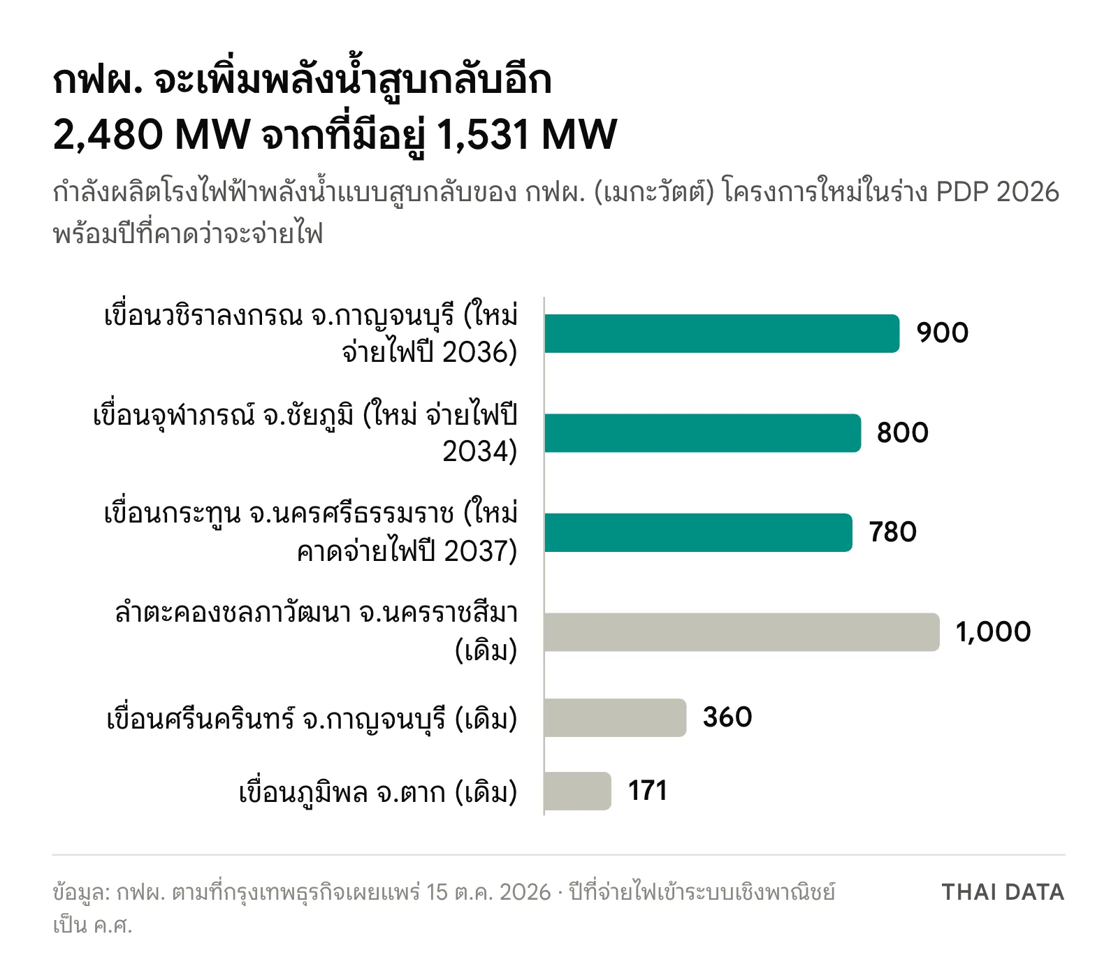 กราฟแท่งโรงไฟฟ้าพลังน้ำสูบกลับของ กฟผ.: โครงการใหม่ในร่าง PDP 2026 เขื่อนวชิราลงกรณ 900 เมกะวัตต์ เขื่อนจุฬาภรณ์ 800 เมกะวัตต์ เขื่อนกระทูน 780 เมกะวัตต์ และโรงไฟฟ้าเดิม ลำตะคองชลภาวัฒนา 1,000 เมกะวัตต์ ศรีนครินทร์ 360 เมกะวัตต์ ภูมิพล 171 เมกะวัตต์