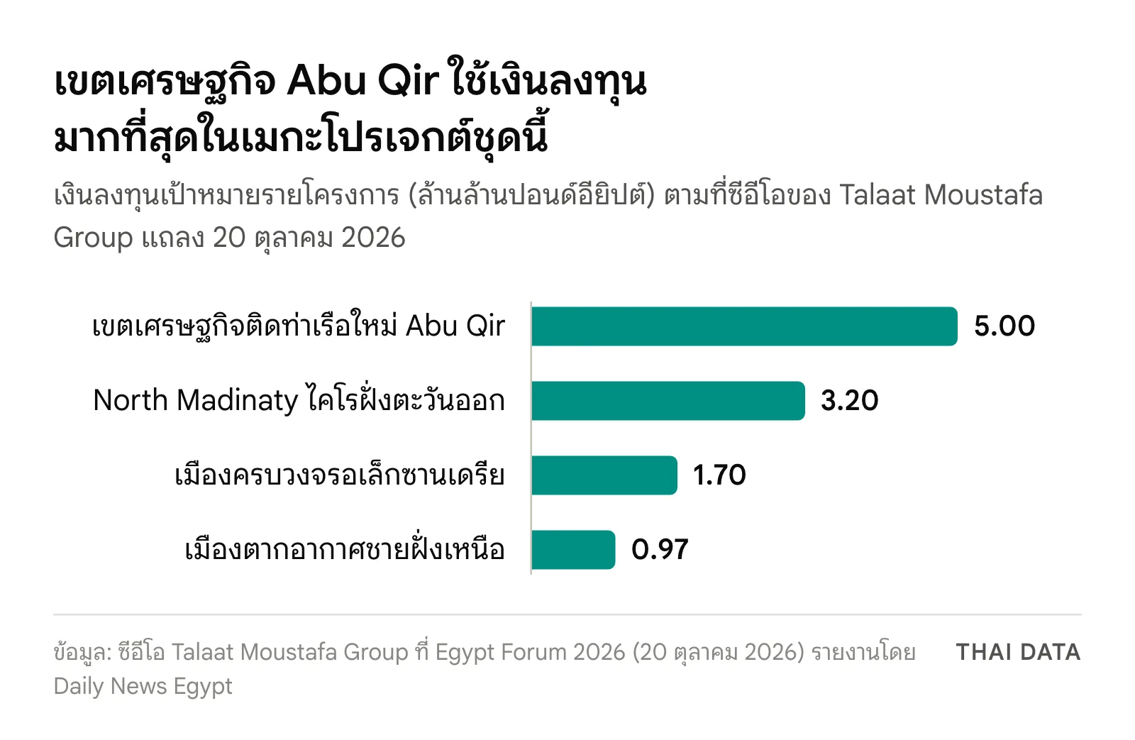 กราฟแท่งเงินลงทุนเป้าหมายของเมกะโปรเจกต์อียิปต์รายโครงการ: Abu Qir 5 ล้านล้านปอนด์ North Madinaty 3.2 ล้านล้าน อเล็กซานเดรีย 1.7 ล้านล้าน และชายฝั่งเหนือ 0.97 ล้านล้านปอนด์อียิปต์