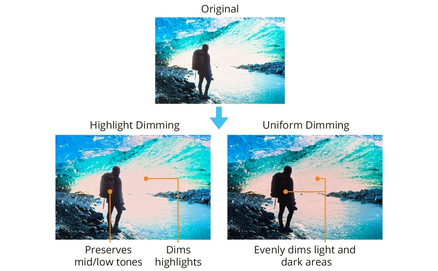 ภาพประกอบของ EIZO เทียบภาพต้นฉบับกับโหมด Highlight Dimming และ Uniform Dimming บนจอ ColorEdge CG3200X
