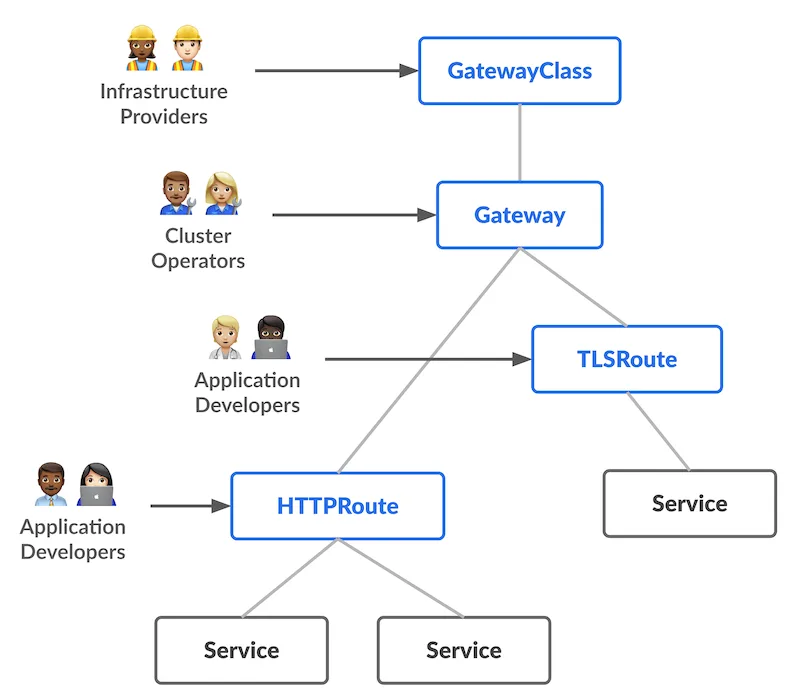 แผนภาพโมเดลทรัพยากร Gateway API แสดง GatewayClass, Gateway และ Route ตามบทบาทของแต่ละทีม