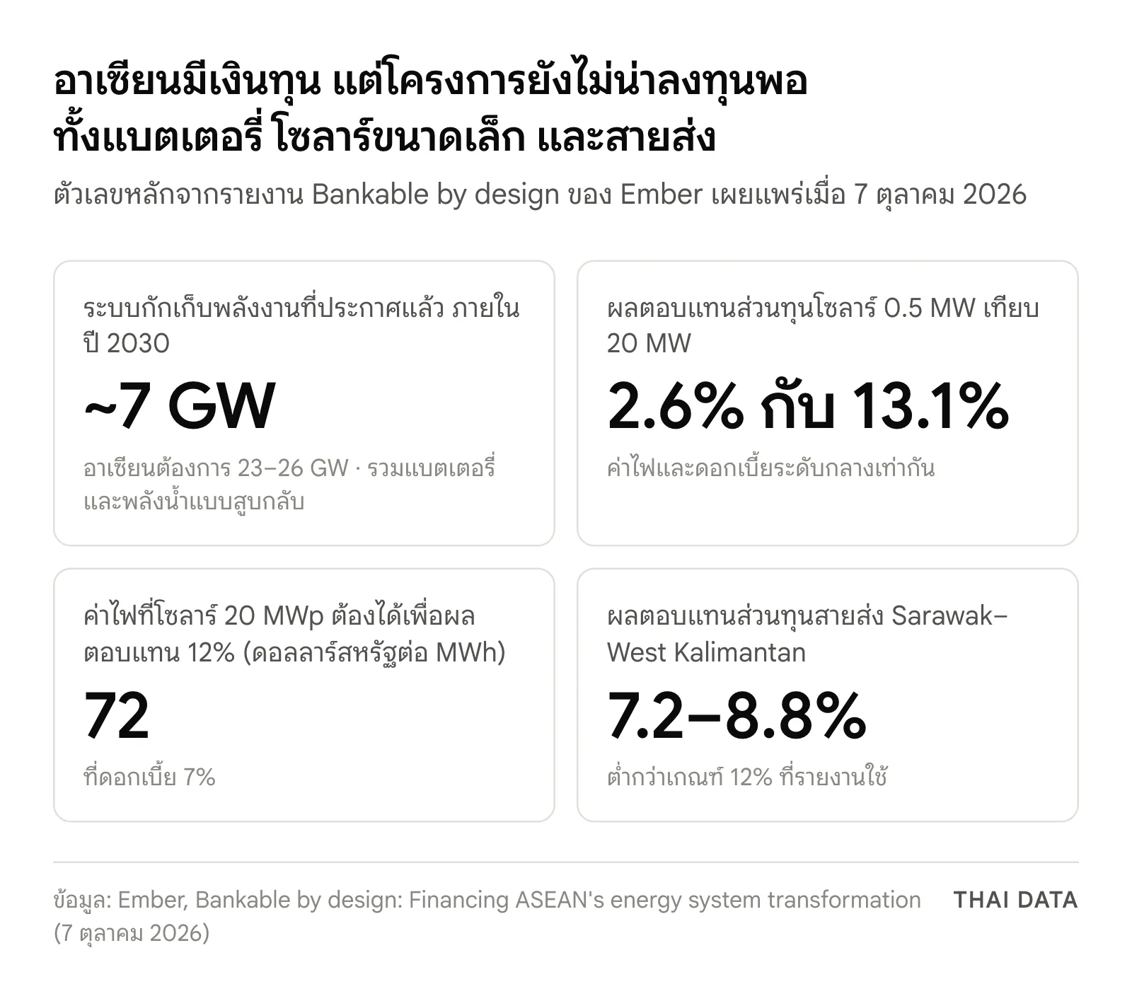 ภาพสรุปรายงาน Ember: ระบบกักเก็บพลังงานในแผนราว 7 GW จากที่อาเซียนต้องการ 23–26 GW ภายในปี 2030 ผลตอบแทนโซลาร์ 0.5 MW 2.6% เทียบ 13.1% ของ 20 MW ค่าไฟ 72 ดอลลาร์ต่อ MWh และผลตอบแทนสายส่ง 7.2–8.8%