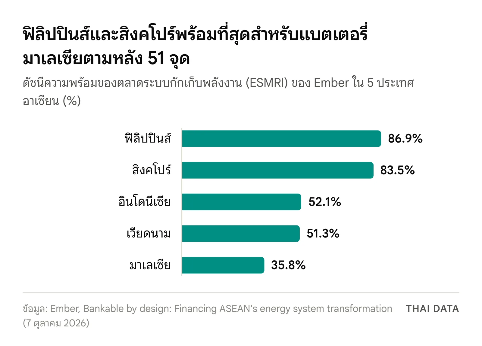 กราฟแท่งคะแนนความพร้อมของตลาดระบบกักเก็บพลังงาน (ESMRI) ของ Ember: ฟิลิปปินส์ 86.9% สิงคโปร์ 83.5% อินโดนีเซีย 52.1% เวียดนาม 51.3% และมาเลเซีย 35.8%