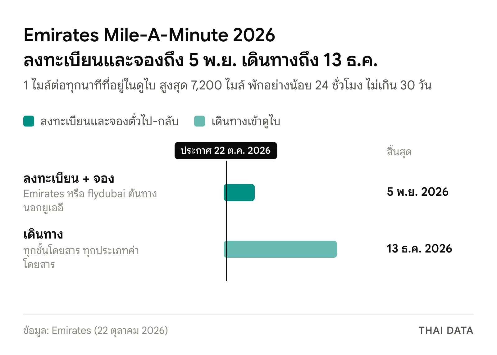 ไทม์ไลน์ Emirates Mile-A-Minute 2026: ลงทะเบียนและจองตั๋วไป-กลับ 21 ตุลาคมถึง 5 พฤศจิกายน 2026 และเดินทางเข้าดูไบ 21 ตุลาคมถึง 13 ธันวาคม 2026