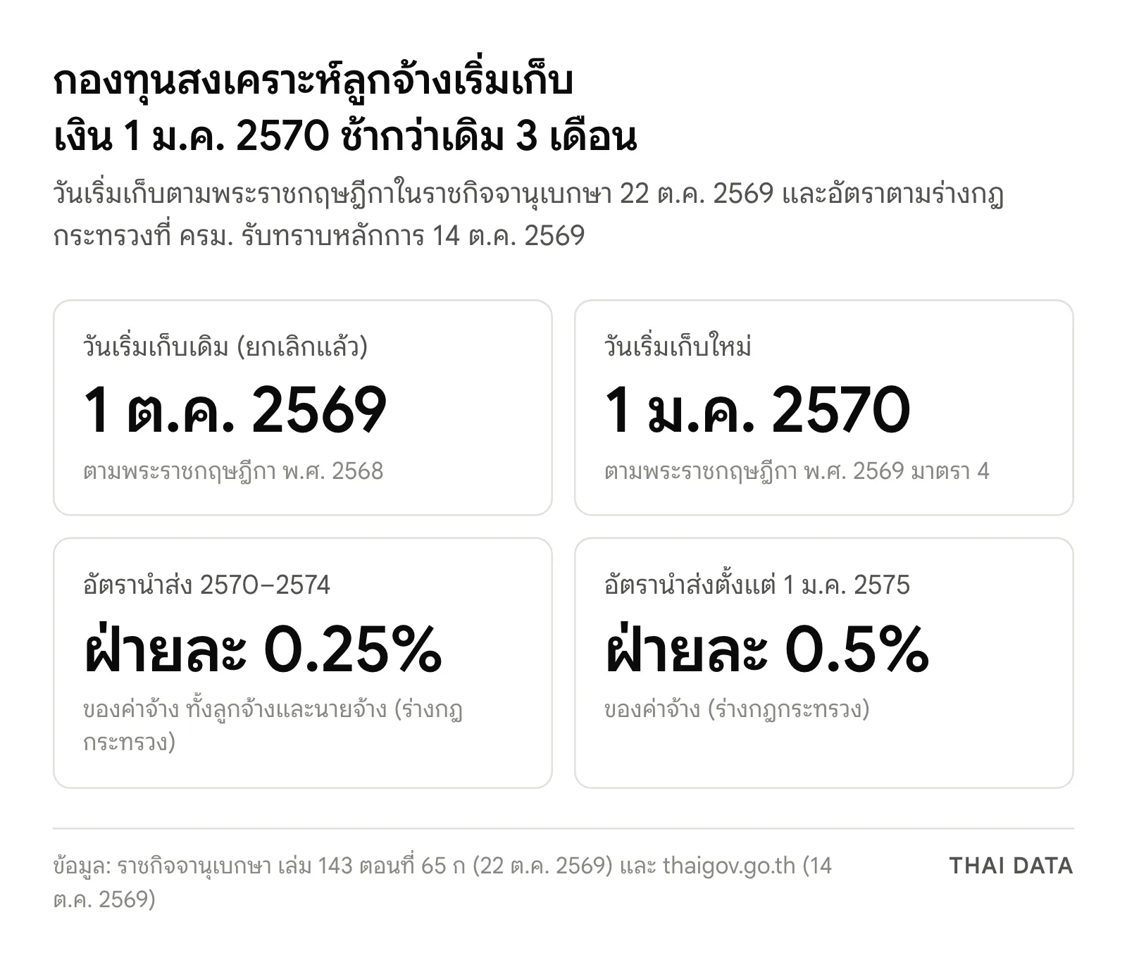 ภาพสรุปกองทุนสงเคราะห์ลูกจ้าง 2570: วันเริ่มเก็บเดิม 1 ต.ค. 2569 ถูกยกเลิก วันเริ่มเก็บใหม่ 1 ม.ค. 2570 อัตรานำส่งฝ่ายละ 0.25% ของค่าจ้างช่วง 2570–2574 และฝ่ายละ 0.5% ตั้งแต่ 1 ม.ค. 2575