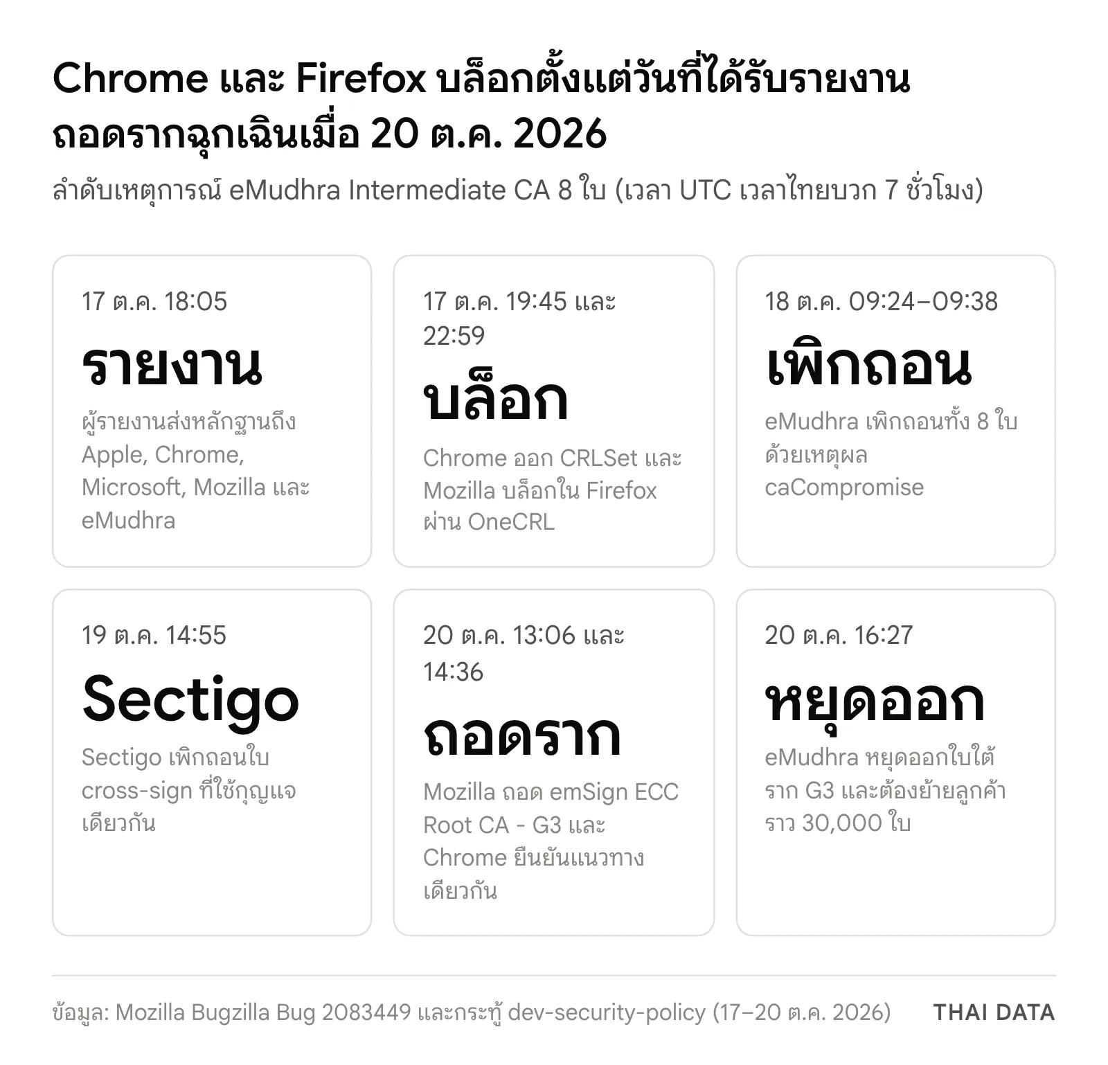 ลำดับเหตุการณ์ eMudhra Intermediate CA: รับรายงาน 17 ต.ค. Chrome และ Firefox บล็อกวันเดียวกัน eMudhra เพิกถอน 18 ต.ค. Sectigo เพิกถอนใบลงนามข้าม 19 ต.ค. Mozilla และ Chrome ถอดราก G3 และ eMudhra หยุดออกใบรับรอง 20 ต.ค.