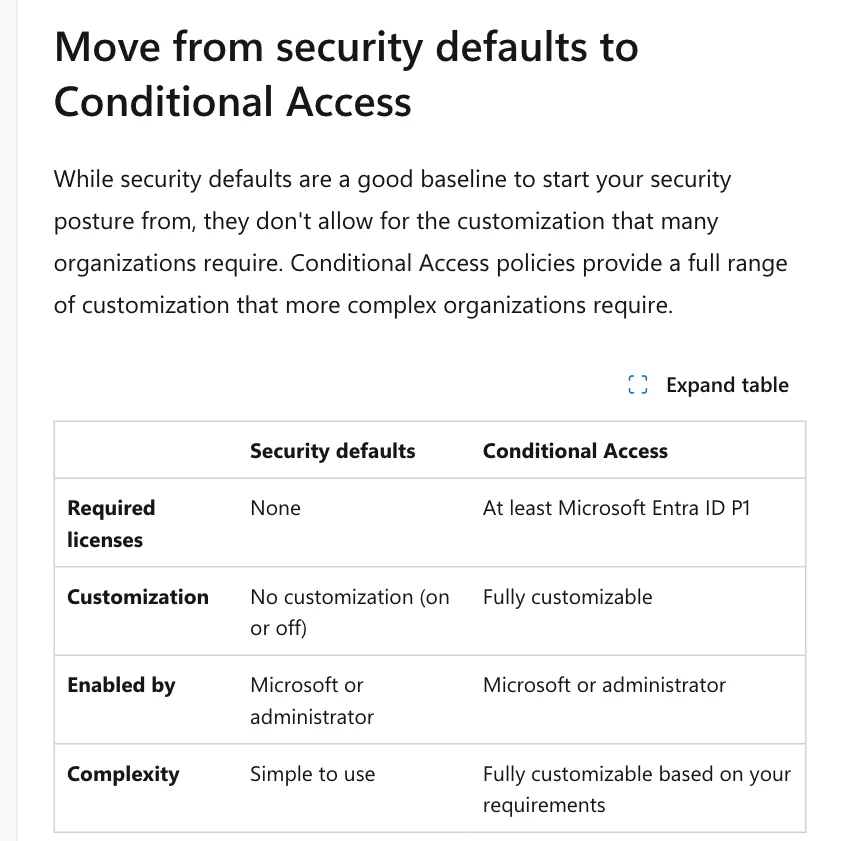 ตารางเทียบ Security defaults กับ Conditional Access สำหรับเปิด MFA Microsoft 365: Security defaults ไม่ต้องใช้ไลเซนส์และปรับแต่งไม่ได้ ส่วน Conditional Access ต้องมี Microsoft Entra ID P1 ขึ้นไปและปรับแต่งได้เต็มที่