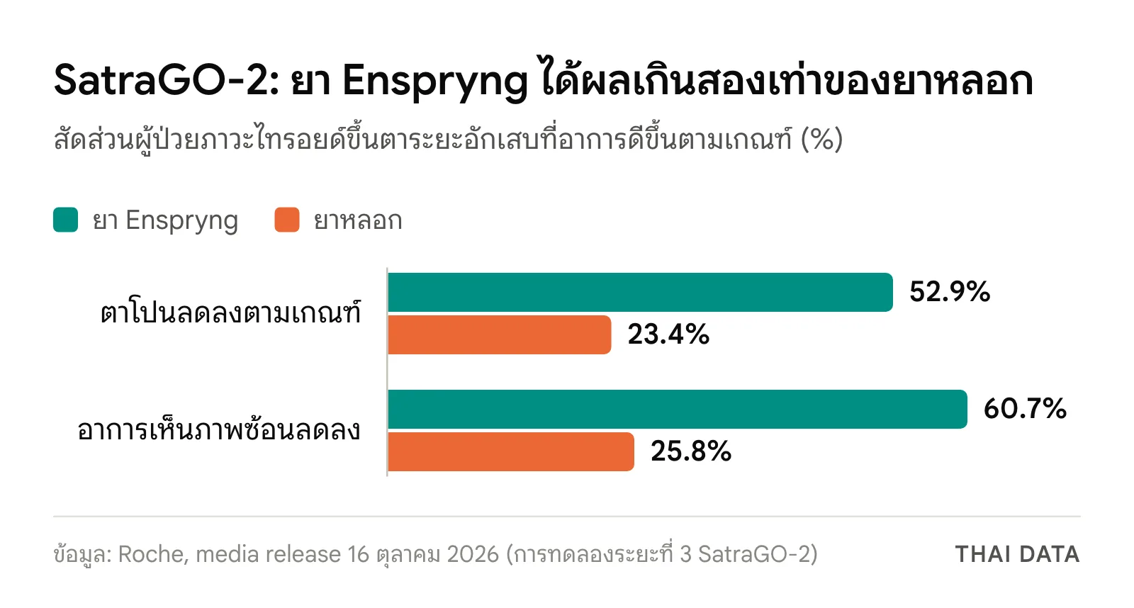 กราฟแท่งผลการทดลอง SatraGO-2 ของยา Enspryng ในผู้ป่วยภาวะไทรอยด์ขึ้นตาระยะอักเสบ: ตาโปนลดลงตามเกณฑ์ 52.9% เทียบยาหลอก 23.4% และอาการเห็นภาพซ้อนลดลง 60.7% เทียบยาหลอก 25.8%
