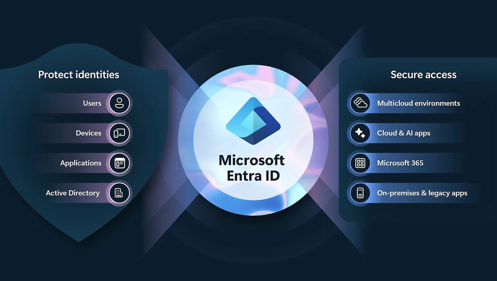 แผนภาพ Microsoft Entra ID จากเว็บ Microsoft แสดงการปกป้องตัวตน ผู้ใช้ อุปกรณ์ แอป และ Active Directory กับการเข้าถึง Microsoft 365 และแอปองค์กร