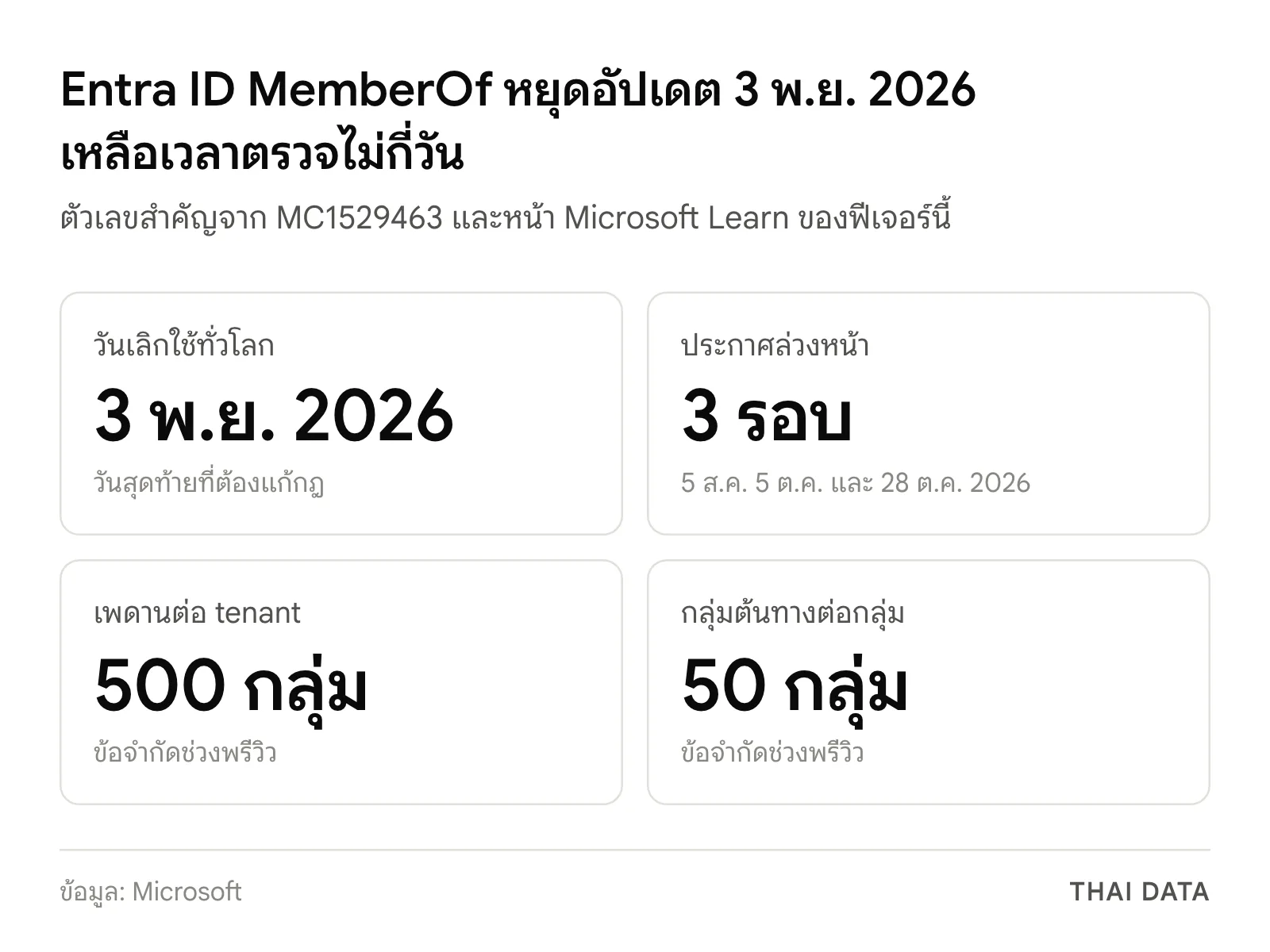ตัวเลขสำคัญของ Entra ID MemberOf: เลิกใช้ 3 พฤศจิกายน 2026 ประกาศล่วงหน้า 3 รอบ จำกัด 500 กลุ่มต่อ tenant และ 50 กลุ่มต้นทางต่อกลุ่ม