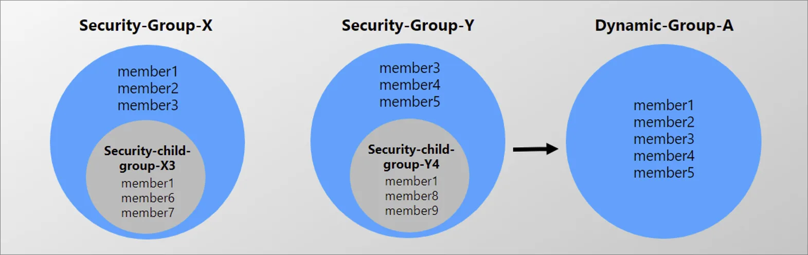 แผนภาพการทำงานของ Entra ID MemberOf: Dynamic-Group-A รับสมาชิกโดยตรงจาก Security-Group-X และ Security-Group-Y แต่ไม่รับสมาชิกของกลุ่มย่อย
