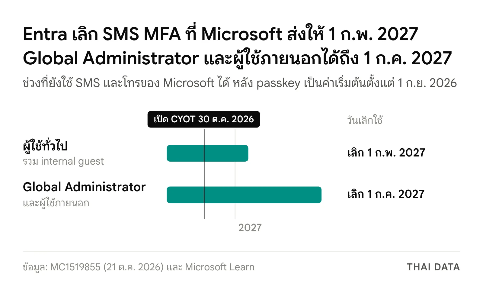 ไทม์ไลน์ Entra เลิก SMS MFA: passkey เป็นค่าเริ่มต้น 1 ก.ย. 2026, เปิด CYOT 30 ต.ค. 2026, ผู้ใช้ทั่วไปเลิกใช้ SMS ของ Microsoft 1 ก.พ. 2027 และ Global Administrator กับผู้ใช้ภายนอก 1 ก.ค. 2027