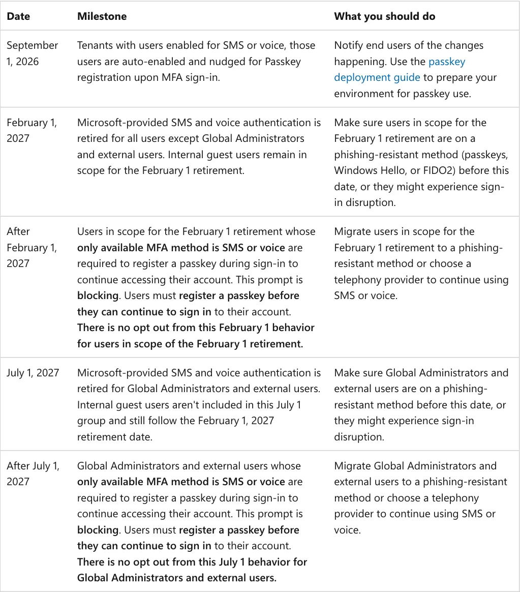ตาราง Retirement timeline บน Microsoft Learn ระบุวันที่ 1 กันยายน 2026, 1 กุมภาพันธ์ 2027 และ 1 กรกฎาคม 2027 พร้อมสิ่งที่องค์กรควรทำในแต่ละช่วง