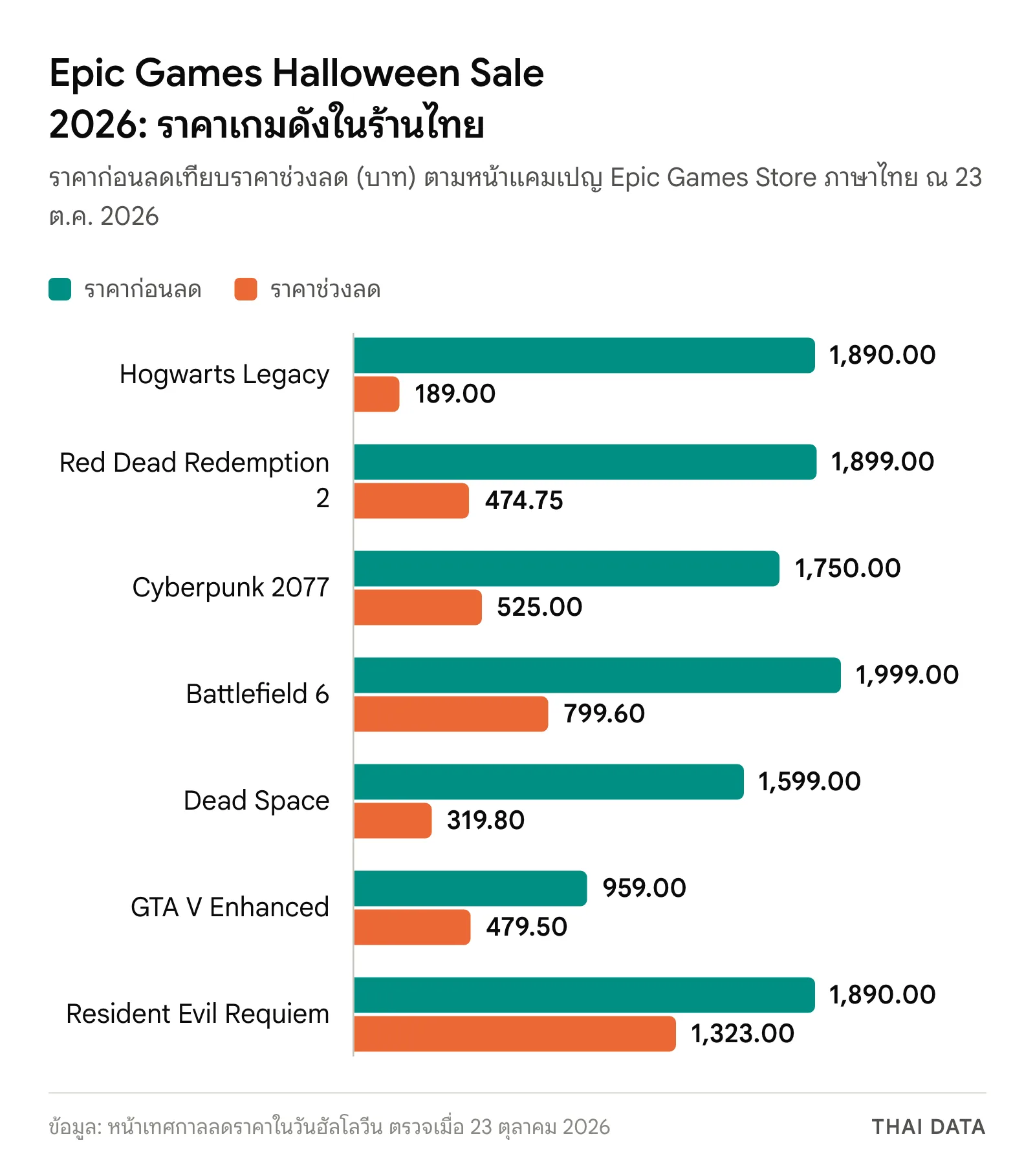 กราฟแท่งราคาเกมใน Epic Games Halloween Sale 2026 ร้านไทย: Hogwarts Legacy 189 จาก 1,890 บาท Red Dead Redemption 2 474.75 จาก 1,899 บาท Cyberpunk 2077 525 จาก 1,750 บาท Battlefield 6 799.60 จาก 1,999 บาท Dead Space 319.80 จาก 1,599 บาท GTA V Enhanced 479.50 จาก 959 บาท และ Resident Evil Requiem 1,323 จาก 1,890 บาท