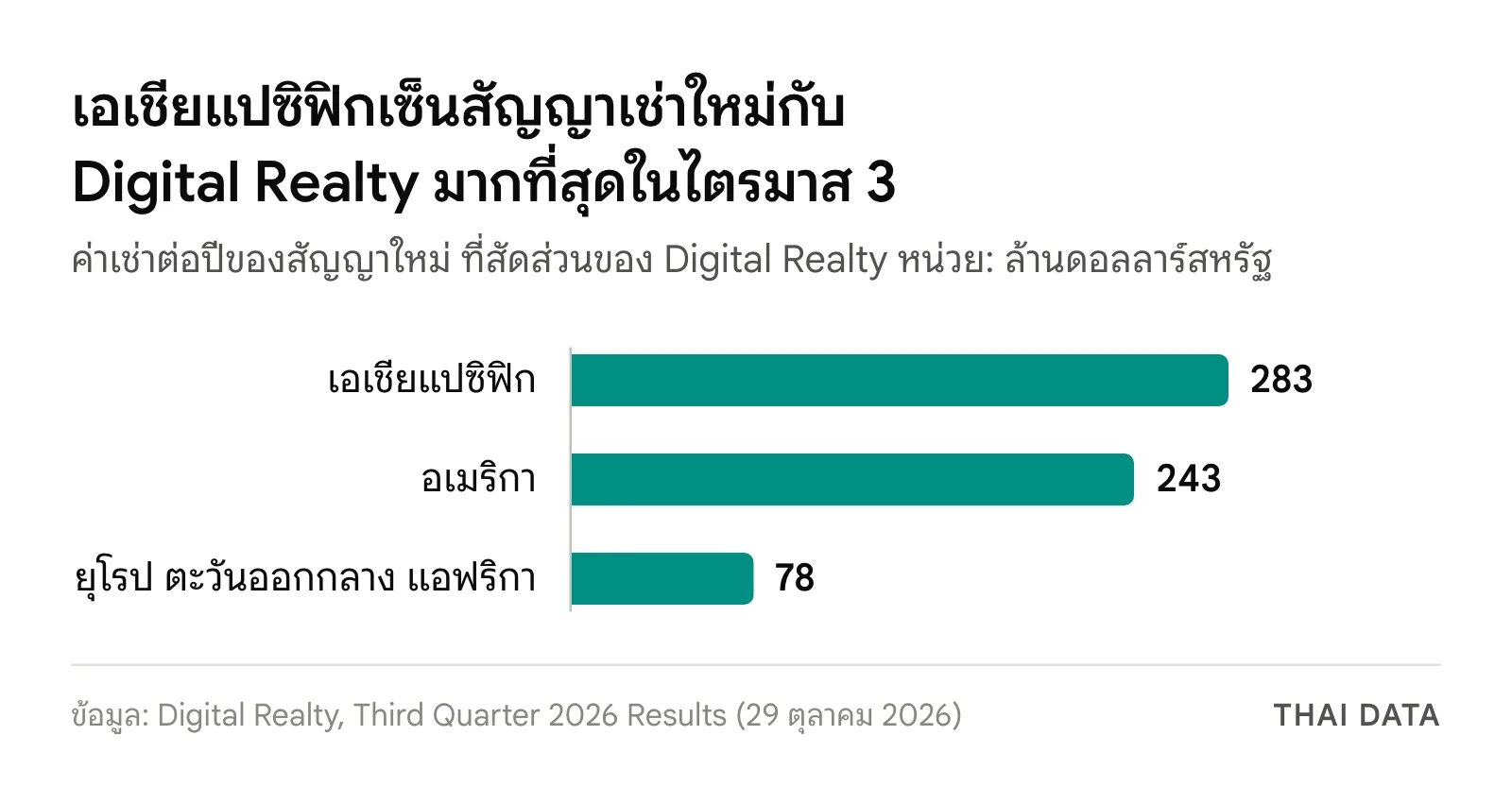 กราฟแท่งสัญญาเช่าใหม่ของ Digital Realty ไตรมาส 3 ปี 2026: เอเชียแปซิฟิก 283.4 ล้านดอลลาร์ อเมริกา 242.9 ล้านดอลลาร์ ยุโรป ตะวันออกกลาง แอฟริกา 78.1 ล้านดอลลาร์