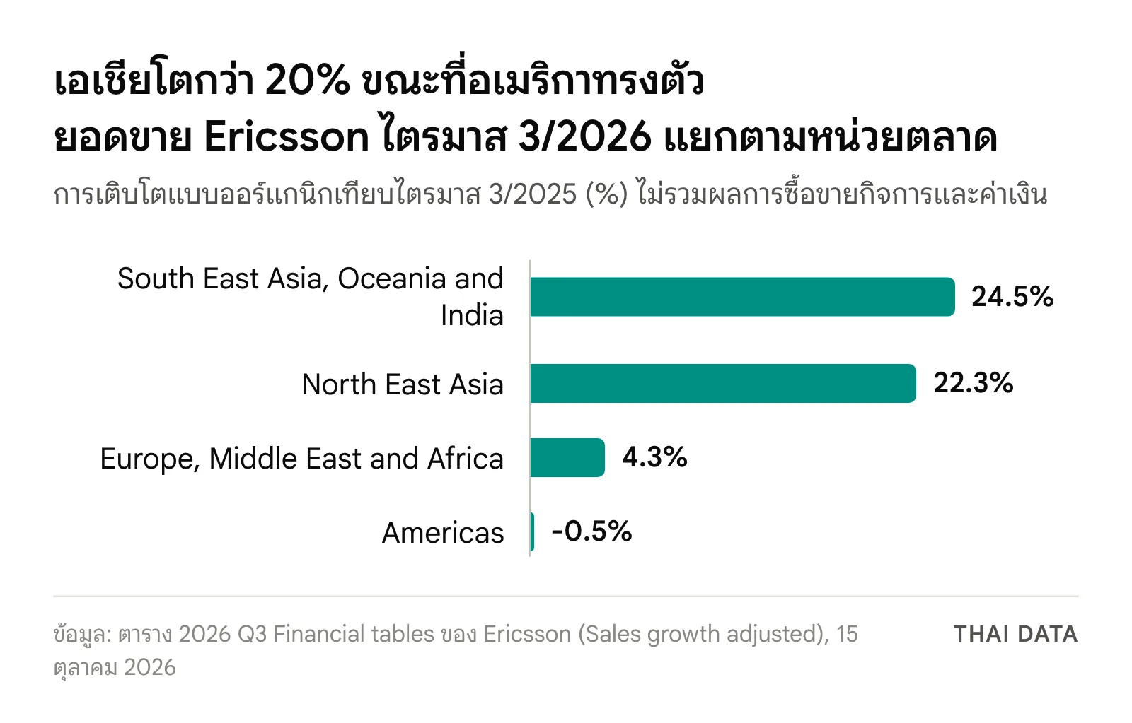 กราฟแท่งการเติบโตแบบออร์แกนิกของยอดขาย Ericsson ไตรมาส 3/2026 แยกตามหน่วยตลาด: South East Asia, Oceania and India 24.5% North East Asia 22.3% Europe, Middle East and Africa 4.3% และ Americas -0.5%
