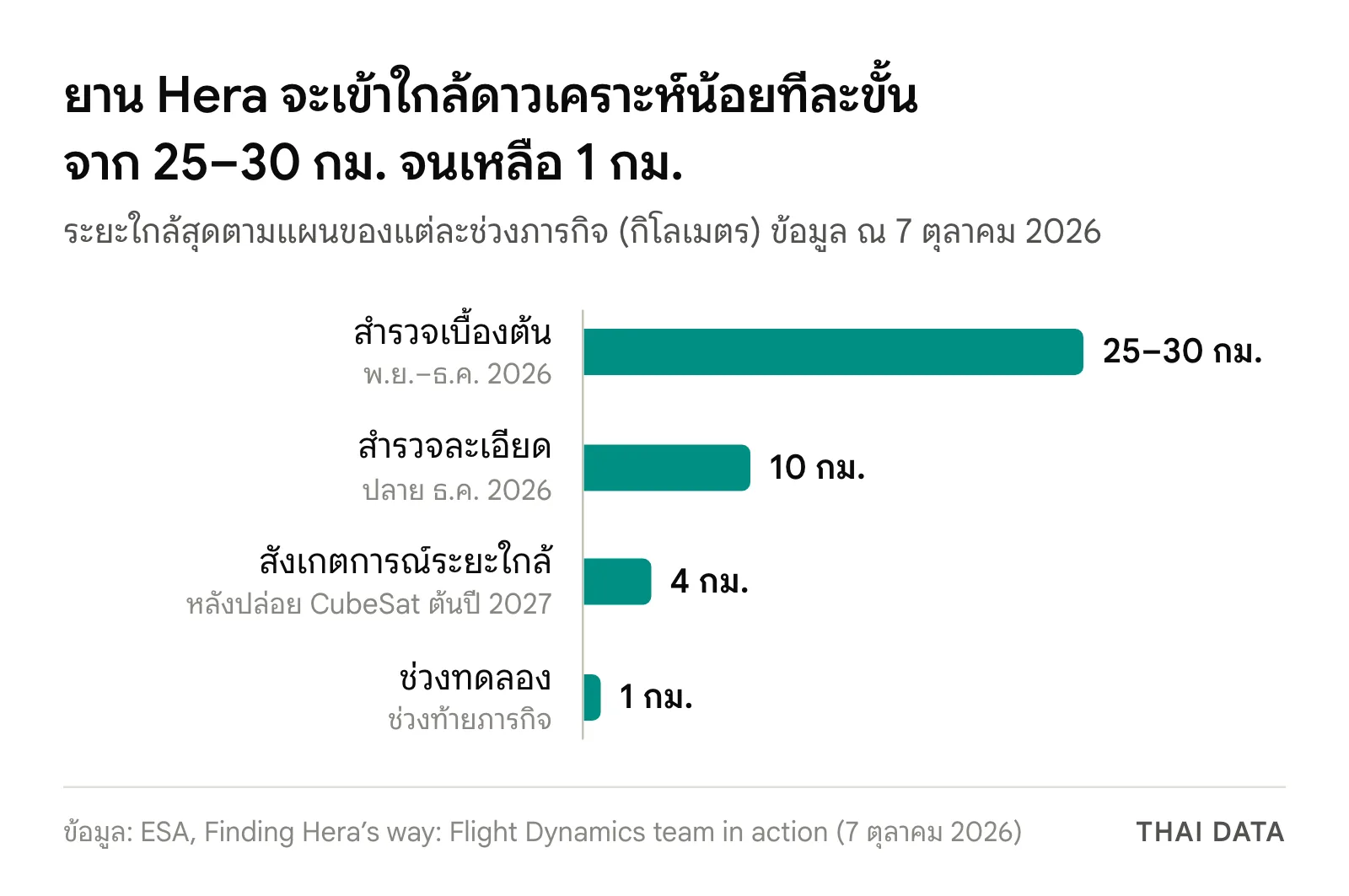 กราฟแท่งระยะที่ยาน Hera วางแผนเข้าใกล้ดาวเคราะห์น้อย: ช่วงสำรวจเบื้องต้น 25–30 กิโลเมตร สำรวจละเอียด 10 กิโลเมตร สังเกตการณ์ระยะใกล้ 4 กิโลเมตร และช่วงทดลอง 1 กิโลเมตร