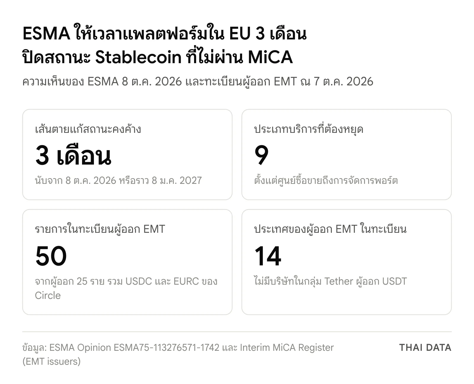 ภาพสรุปตัวเลขจาก ESMA: เส้นตาย 3 เดือนนับจาก 8 ต.ค. 2026 บริการที่ต้องหยุด 9 ประเภท ทะเบียนผู้ออก EMT 50 รายการจาก 25 ผู้ออกใน 14 ประเทศ