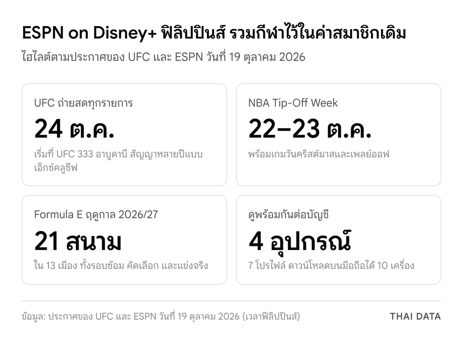 สรุปตัวเลขของ ESPN on Disney+ ฟิลิปปินส์: UFC ถ่ายสดทุกรายการเริ่ม 24 ตุลาคม NBA เริ่ม 22 ตุลาคม Formula E 21 สนาม และบัญชีดูพร้อมกันได้ 4 อุปกรณ์