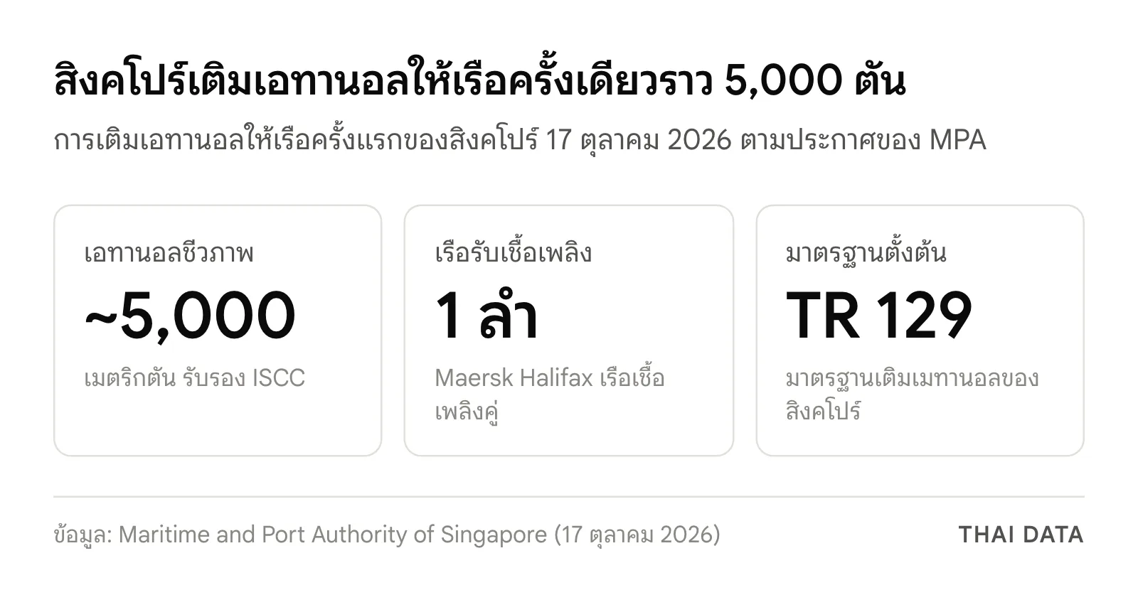 ภาพสรุป Ethanol Bunkering สิงคโปร์: เอทานอลชีวภาพราว 5,000 เมตริกตัน เติมให้เรือ Maersk Halifax 1 ลำ และใช้มาตรฐานเมทานอล TR 129 เป็นจุดตั้งต้น