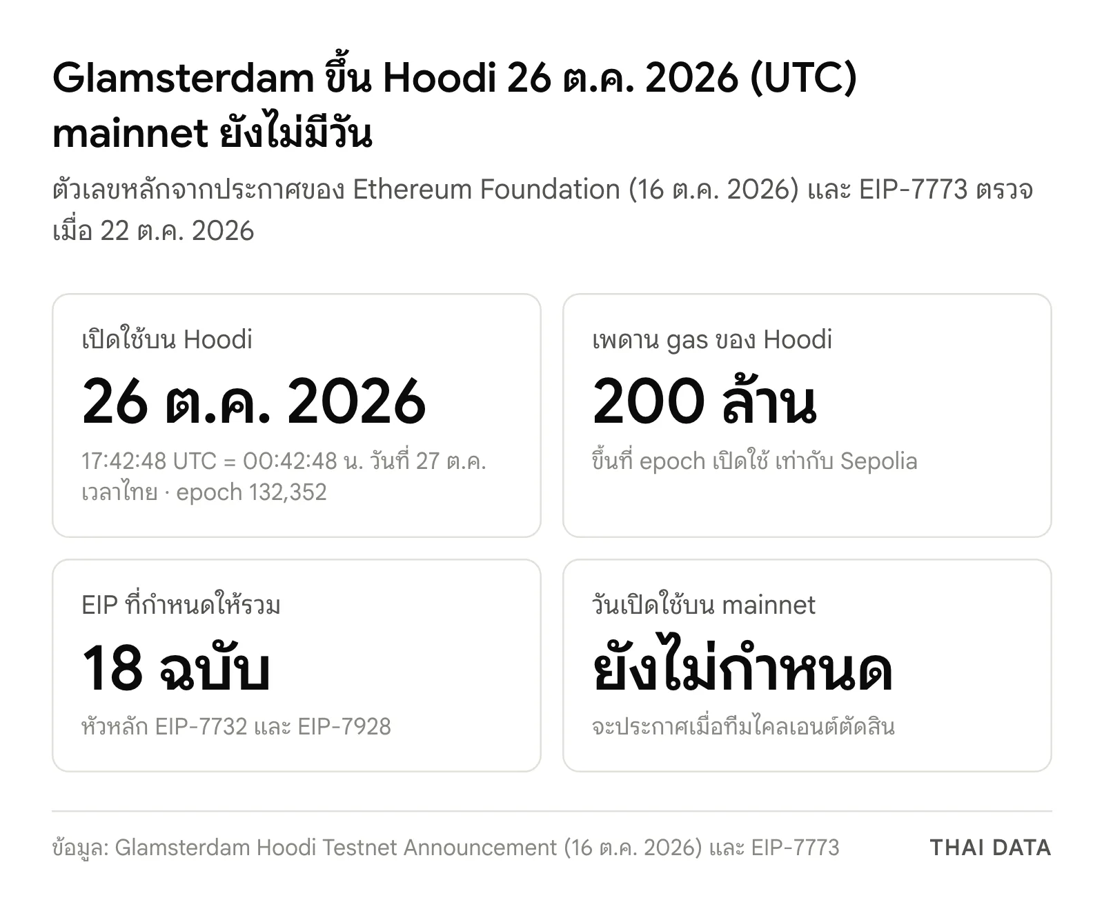 ภาพสรุปตัวเลขหลักของอัปเกรด Glamsterdam: เปิดใช้บน Hoodi 26 ตุลาคม 2026 เวลา 17:42:48 UTC ที่ epoch 132,352 เพดาน gas 200 ล้าน EIP ที่กำหนดให้รวม 18 ฉบับ และวันเปิดใช้บน mainnet ยังไม่กำหนด
