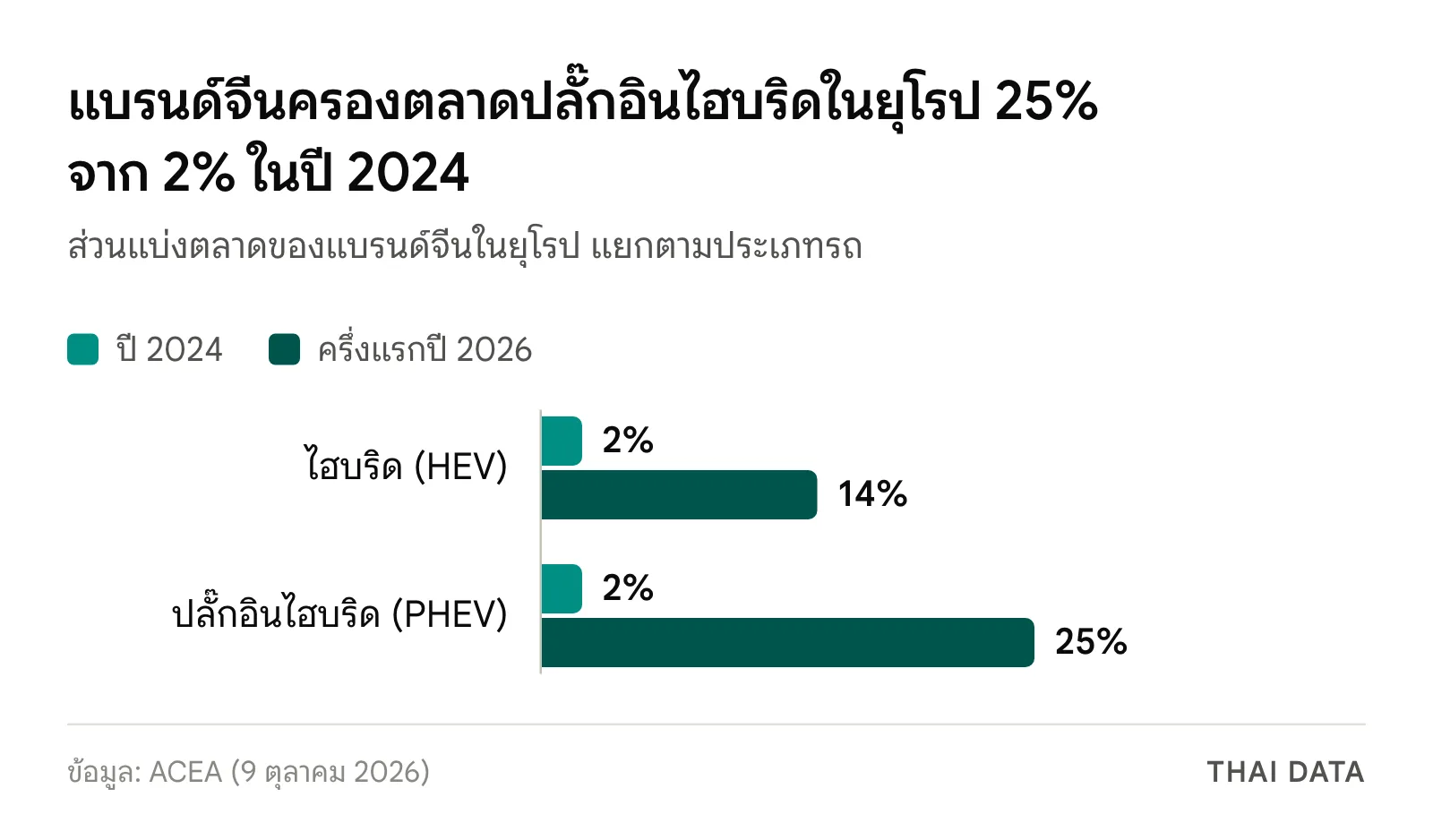 กราฟแท่งส่วนแบ่งตลาดของแบรนด์จีนในยุโรป รถไฮบริด (HEV) จาก 2% ในปี 2024 เป็น 14% ในครึ่งแรกปี 2026 และรถปลั๊กอินไฮบริด (PHEV) จาก 2% เป็น 25%