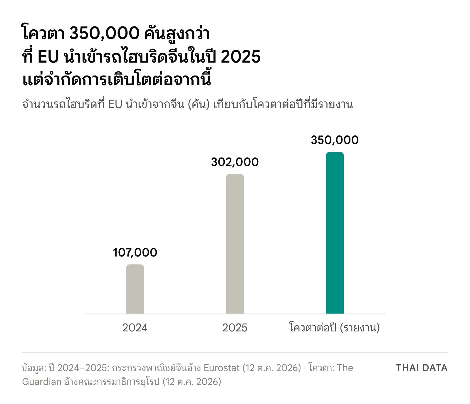 กราฟแท่งจำนวนรถไฮบริดที่ EU นำเข้าจากจีน 107,000 คันในปี 2024 และ 302,000 คันในปี 2025 เทียบกับโควตารถไฮบริดจีน 350,000 คันต่อปีที่มีรายงาน