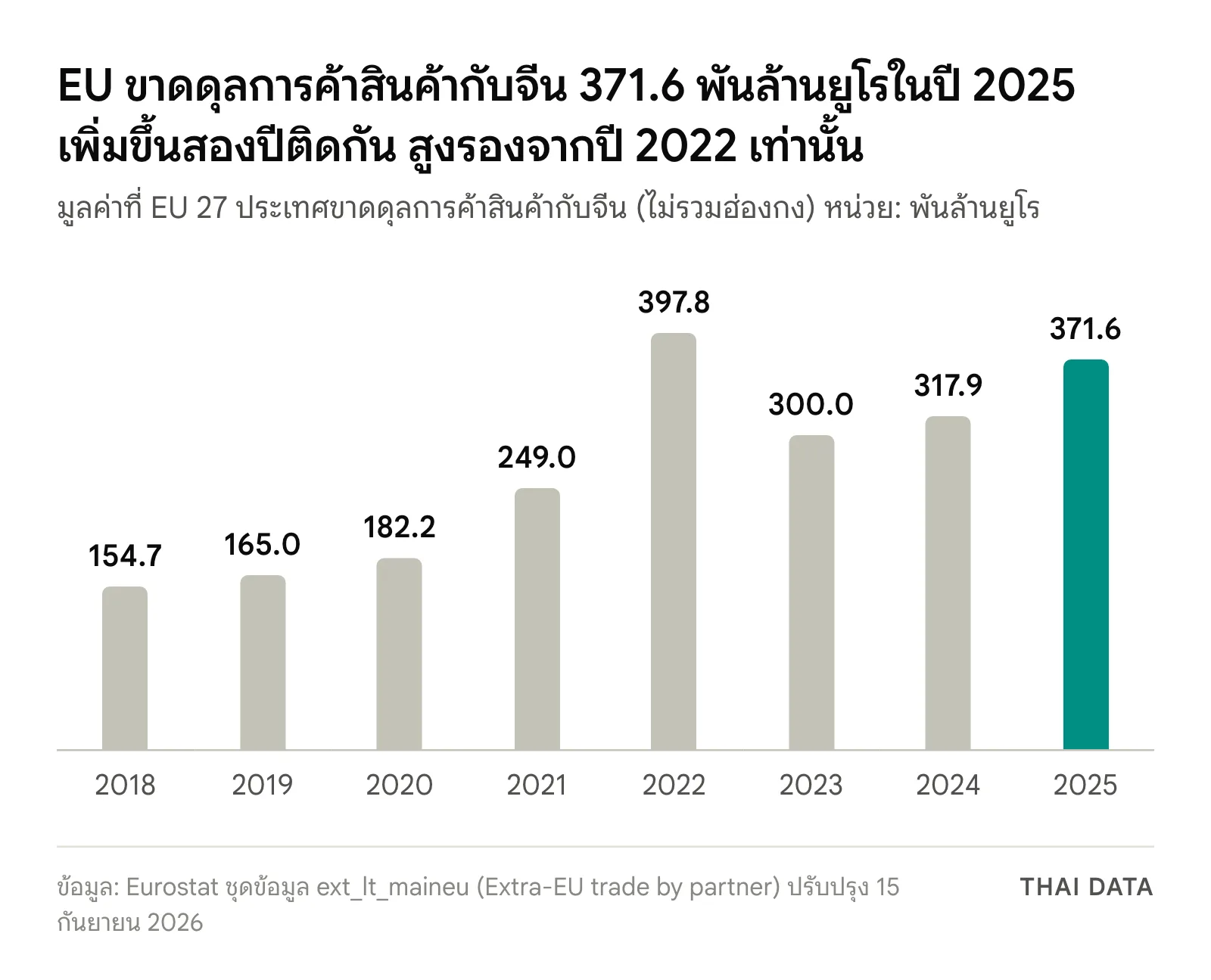 กราฟแท่งดุลการค้าสินค้า EU-จีน ปี 2018 ถึง 2025 ตามข้อมูล Eurostat: EU ขาดดุล 154.7, 165.0, 182.2, 249.0, 397.8, 300.0, 317.9 และ 371.6 พันล้านยูโร