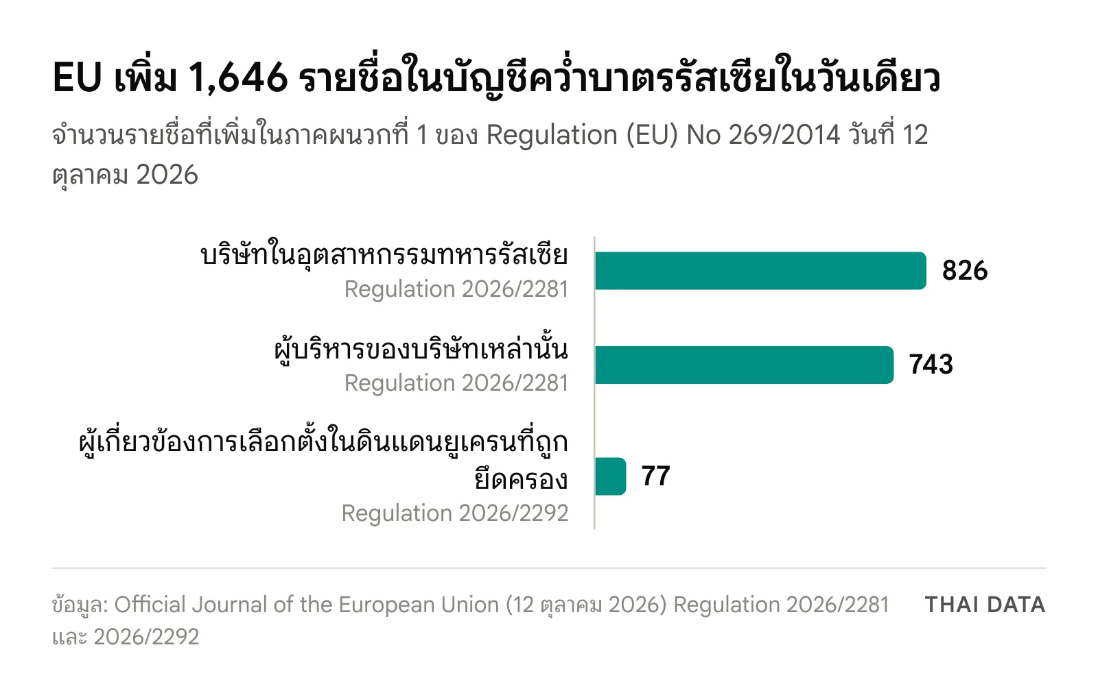 กราฟแท่งจำนวนรายชื่อที่ EU เพิ่มในบัญชีคว่ำบาตรรัสเซียวันที่ 12 ตุลาคม 2026: บริษัทในอุตสาหกรรมทหาร 826 แห่ง ผู้บริหาร 743 คน และผู้เกี่ยวข้องการเลือกตั้งในดินแดนยูเครนที่ถูกยึดครอง 77 คน