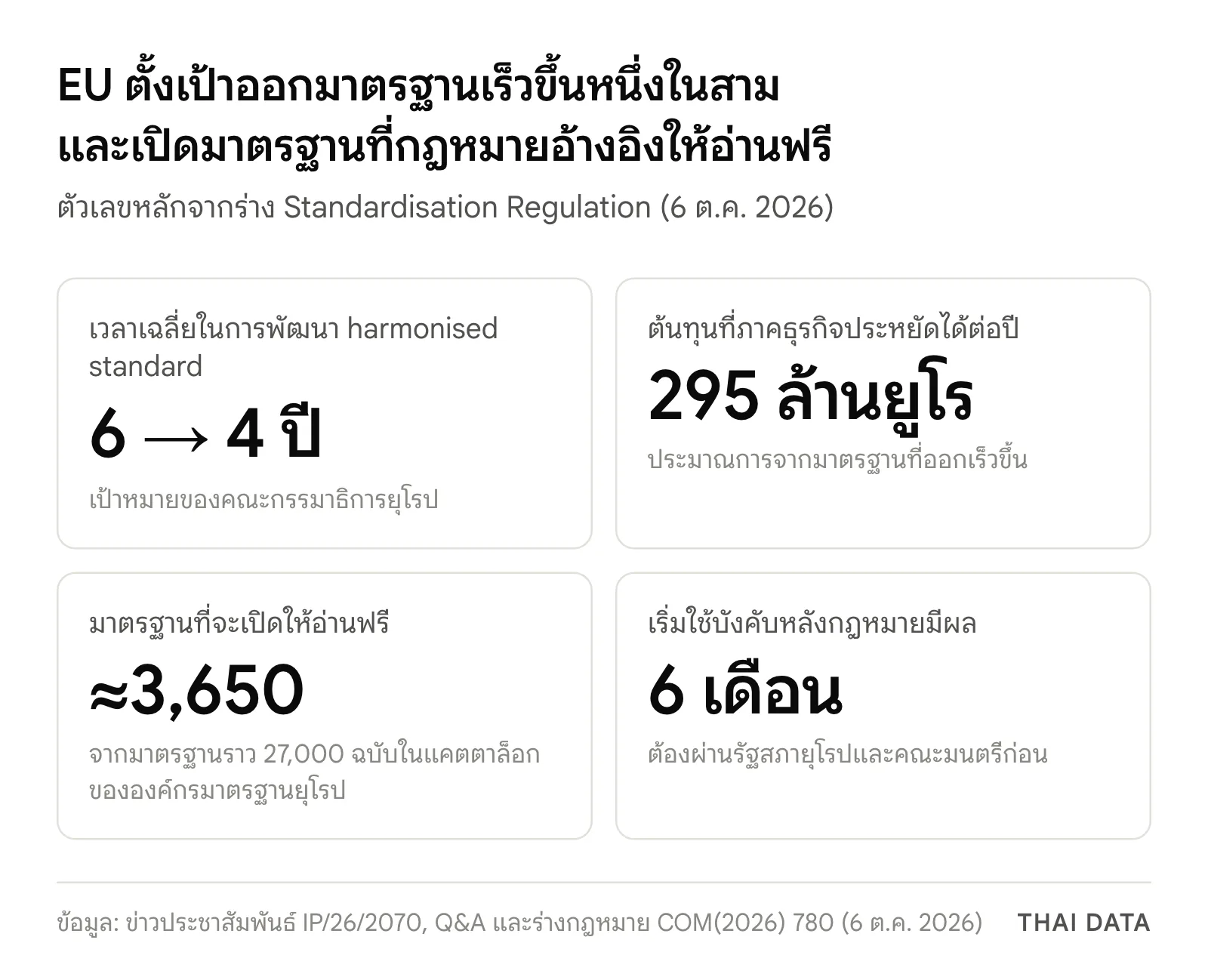 ภาพสรุปตัวเลขหลักของร่างกฎหมายมาตรฐาน EU: ลดเวลาพัฒนา harmonised standard จาก 6 ปีเหลือ 4 ปี ประหยัดต้นทุนธุรกิจ 295 ล้านยูโรต่อปี เปิดมาตรฐานราว 3,650 ฉบับให้อ่านฟรี และเริ่มใช้บังคับ 6 เดือนหลังมีผล