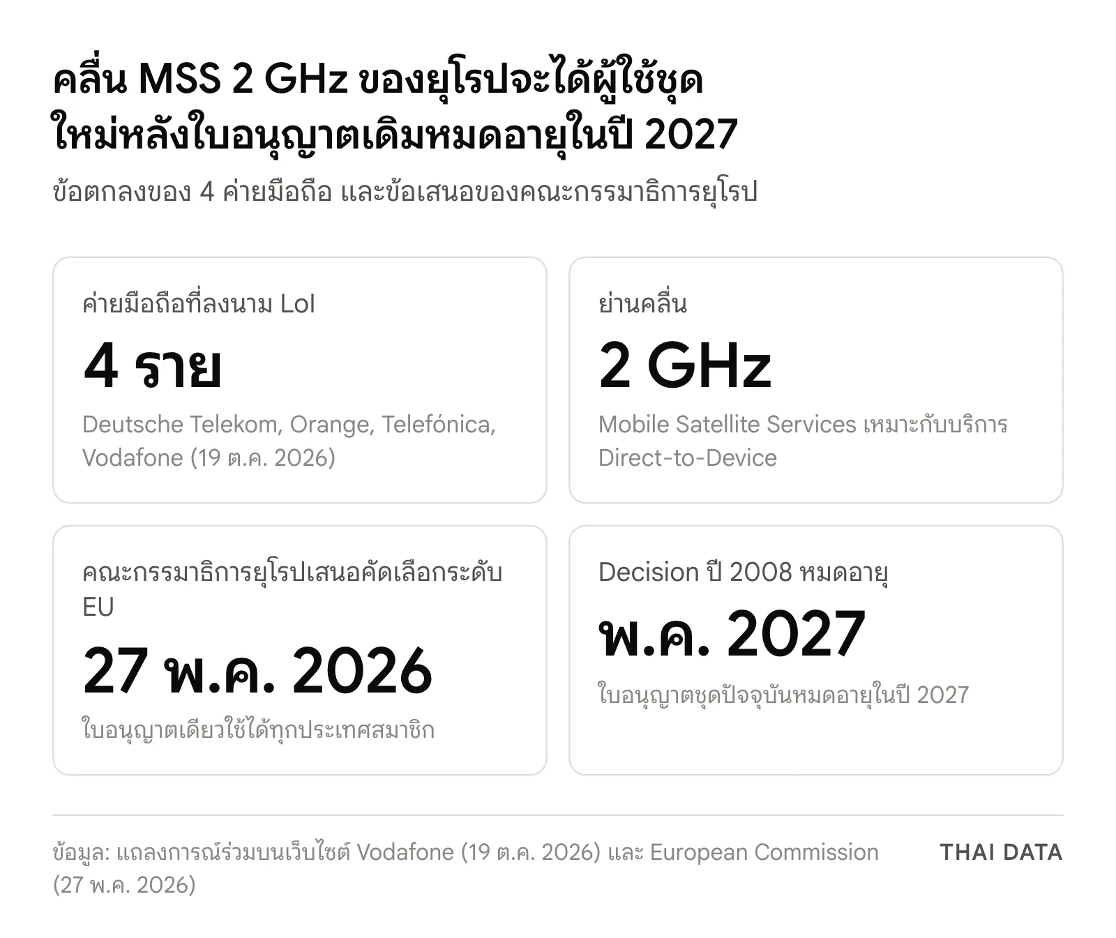 ภาพสรุปข้อเท็จจริงของคลื่น MSS 2 GHz ในยุโรป: 4 ค่ายลงนาม 19 ต.ค. 2026 คณะกรรมาธิการยุโรปเสนอคัดเลือกระดับ EU 27 พ.ค. 2026 และใบอนุญาตเดิมหมดอายุ พ.ค. 2027