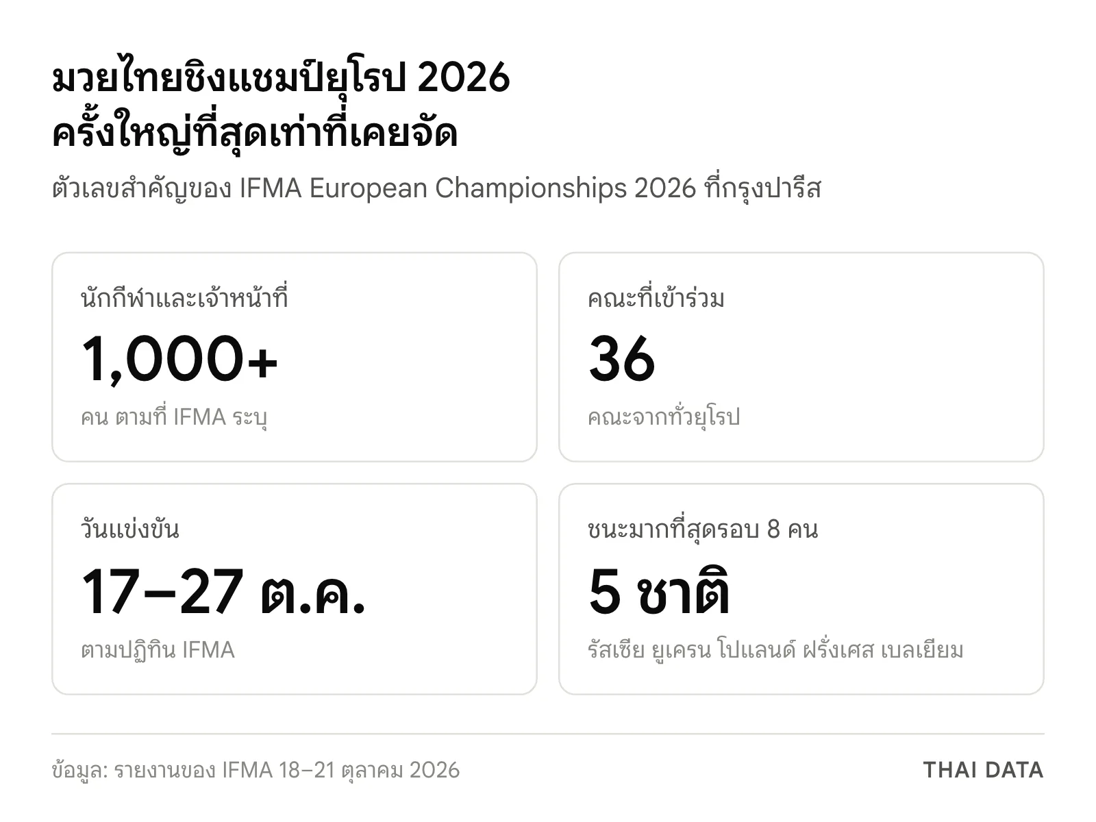 ภาพสรุปตัวเลขมวยไทยชิงแชมป์ยุโรป 2026: นักกีฬาและเจ้าหน้าที่มากกว่า 1,000 คน 36 คณะ แข่ง 17–27 ตุลาคม และ 5 ชาติชนะมากที่สุดในรอบก่อนรองชนะเลิศ