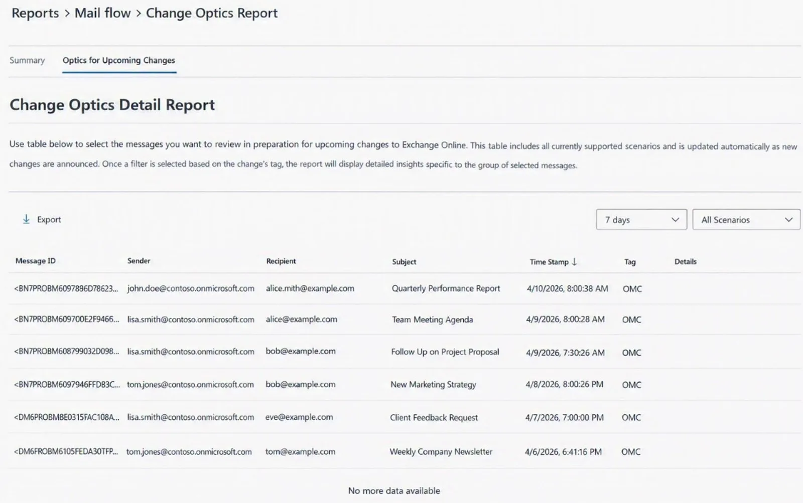 หน้า Details ของ Change Optics Report แสดงตัวอย่างอีเมลที่ส่งจากที่อยู่ onmicrosoft.com ไปยังผู้รับภายนอก พร้อมคอลัมน์ Message ID ผู้ส่ง ผู้รับ หัวเรื่อง เวลา และป้าย OMC (ภาพตัวอย่างจาก Microsoft)