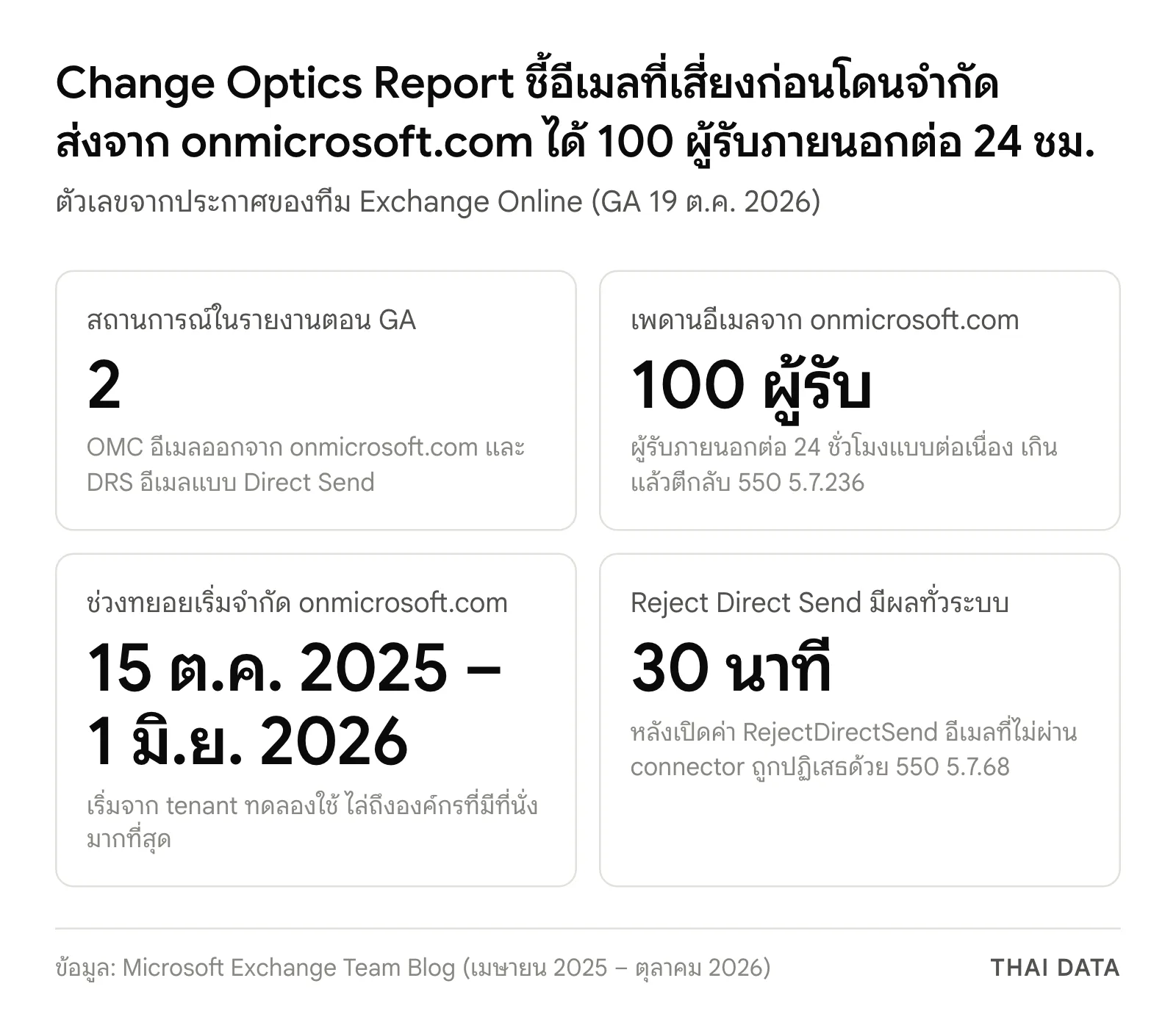 ภาพสรุปตัวเลขของ Change Optics Report: 2 สถานการณ์ตอน GA, เพดานอีเมลจาก onmicrosoft.com 100 ผู้รับภายนอกต่อ 24 ชั่วโมง, การจำกัดทยอยเริ่ม 15 ต.ค. 2025 ถึง 1 มิ.ย. 2026 และ Reject Direct Send มีผลภายใน 30 นาที