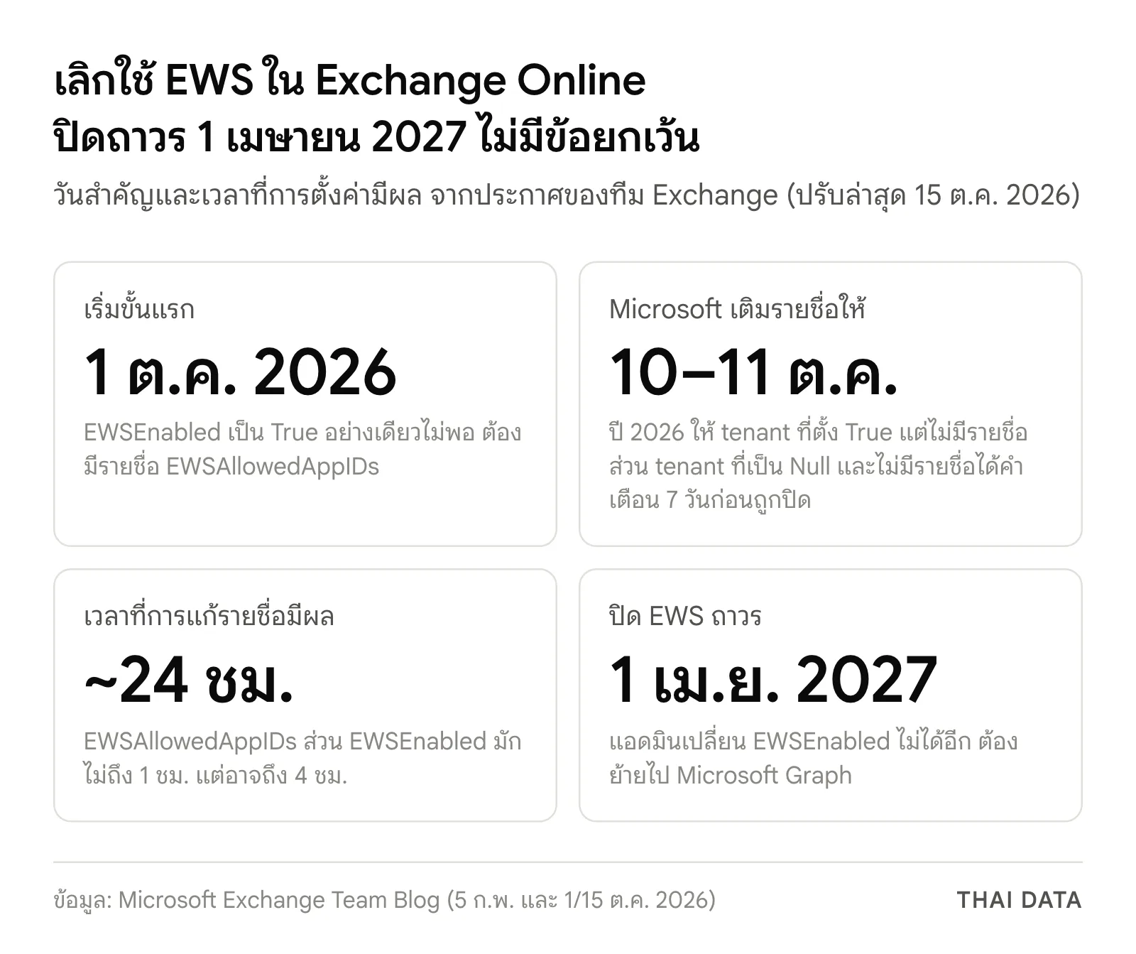 ภาพสรุปวันสำคัญของการเลิกใช้ EWS ใน Exchange Online: เริ่มขั้นแรก 1 ต.ค. 2026, Microsoft เติมรายชื่อ EWSAllowedAppIDs 10–11 ต.ค. 2026, การแก้รายชื่อมีผลราว 24 ชั่วโมง และปิด EWS ถาวร 1 เม.ย. 2027