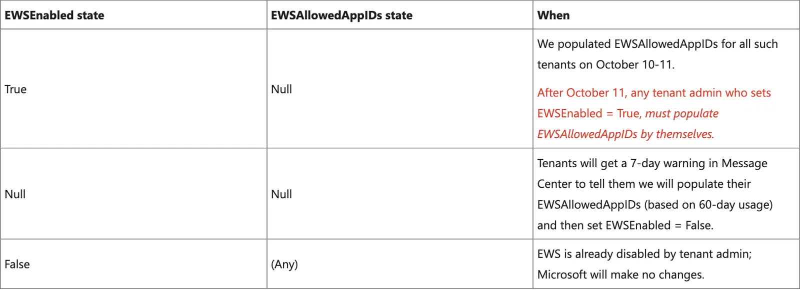 ตาราง EWSEnabled state และ EWSAllowedAppIDs state ในบทความ EWS Deprecation Is Here: True กับ Null เติมรายชื่อเมื่อ 10–11 ต.ค., Null กับ Null เตือน 7 วันแล้วตั้ง False, False ไม่เปลี่ยน