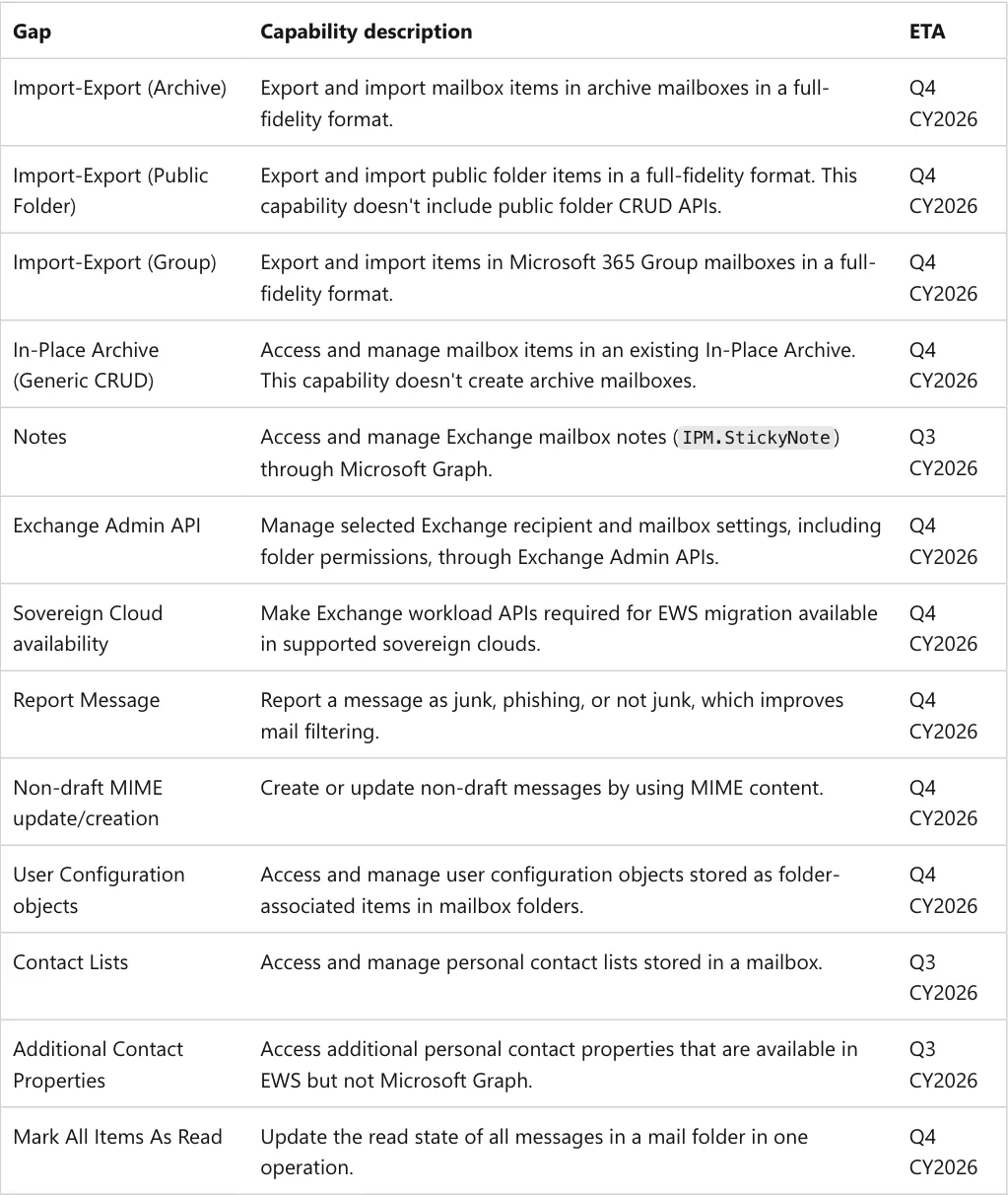 ตาราง Roadmap for parity gaps ในเอกสาร Microsoft Learn แสดงความสามารถของ EWS ที่ Microsoft Graph จะรองรับเพิ่มก่อนเลิกใช้ EWS พร้อมเป้าหมาย Q3 หรือ Q4 CY2026