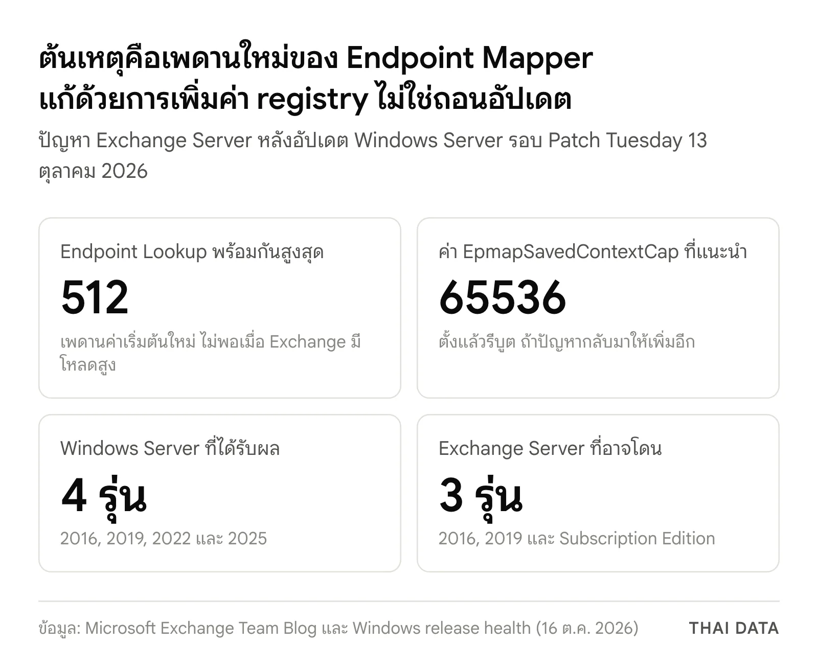 ภาพสรุปตัวเลขของปัญหา Exchange Server ล่มหลังอัปเดต Windows Server ตุลาคม 2026: เพดาน Endpoint Lookup 512 คำขอ ค่า registry ที่แนะนำ 65536 Windows Server 4 รุ่นและ Exchange Server 3 รุ่นที่อาจได้รับผล