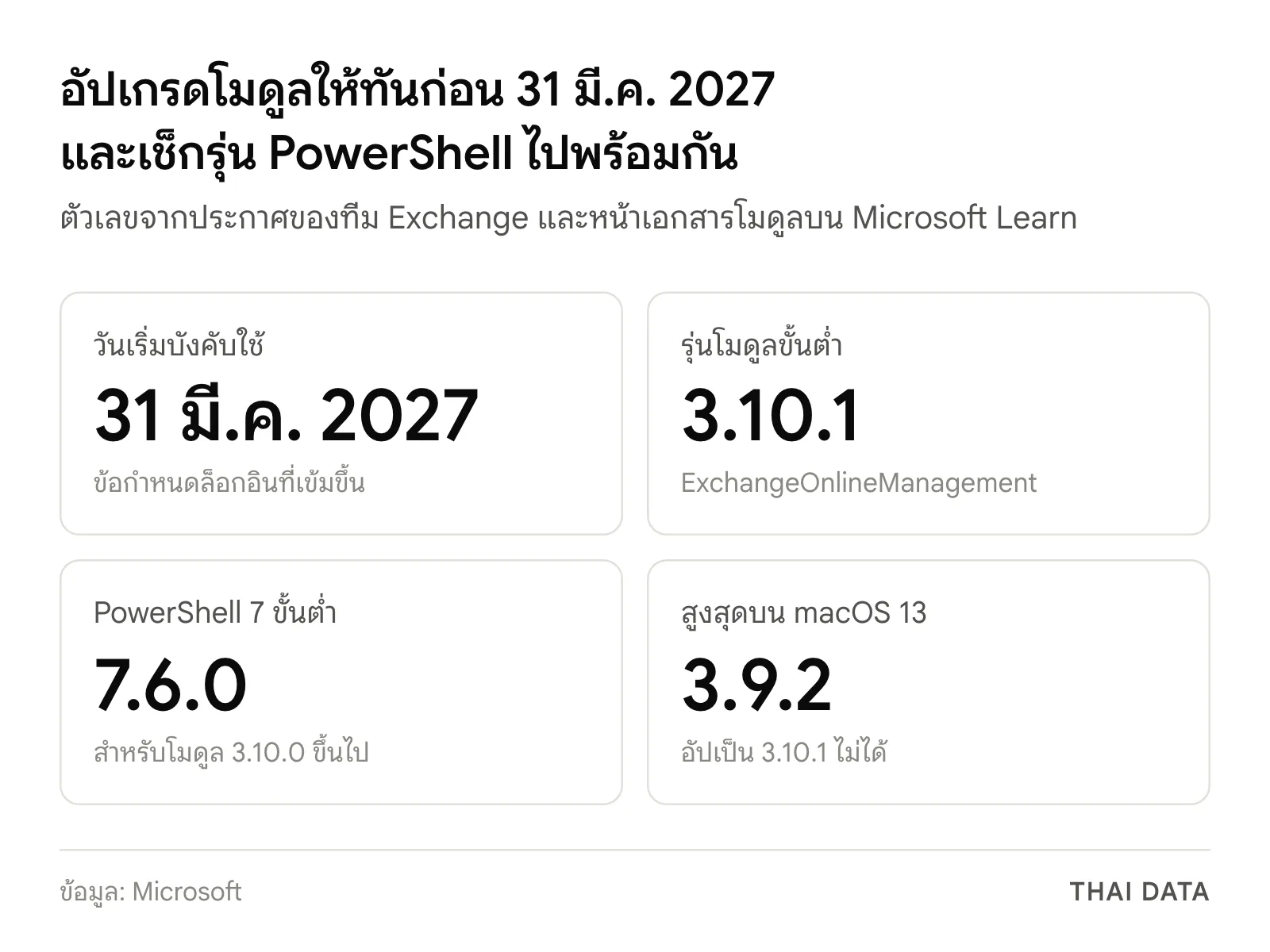 ตัวเลขสำคัญของ ExchangeOnlineManagement 3.10.1: บังคับใช้ 31 มีนาคม 2027 รุ่นโมดูลขั้นต่ำ 3.10.1 PowerShell 7 ขั้นต่ำ 7.6.0 และ macOS 13 ใช้ได้สูงสุดรุ่น 3.9.2