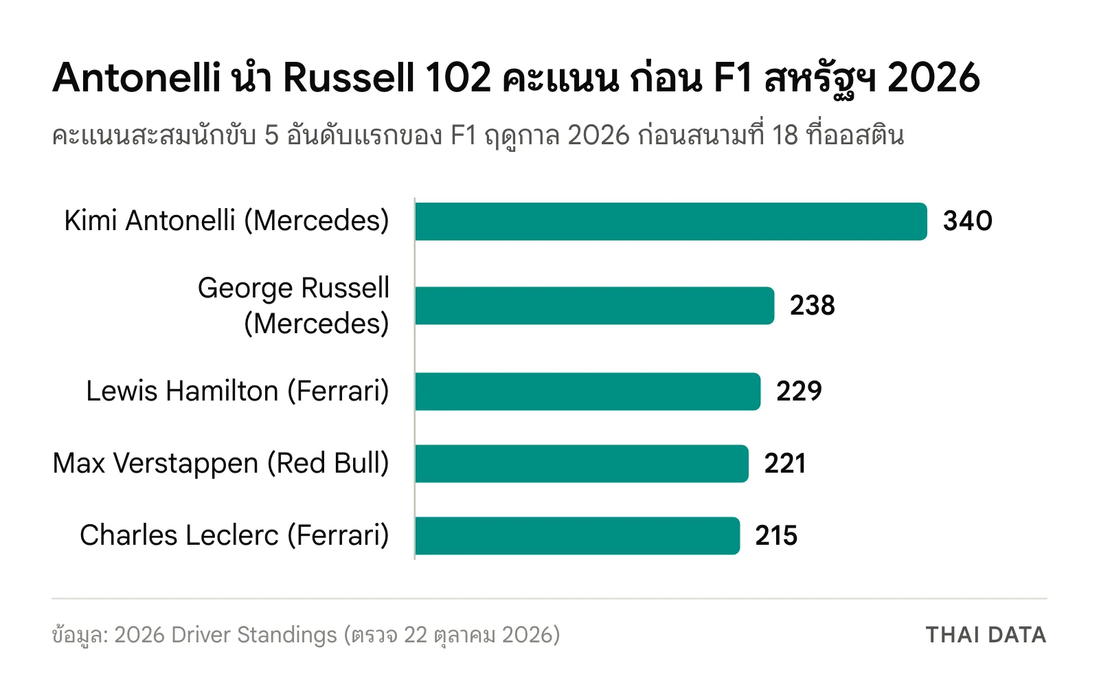 กราฟคะแนนนักขับก่อน F1 สหรัฐฯ 2026 เวลาไทย 26 ต.ค.: Antonelli 340 Russell 238 Hamilton 229 Verstappen 221 และ Leclerc 215 คะแนน