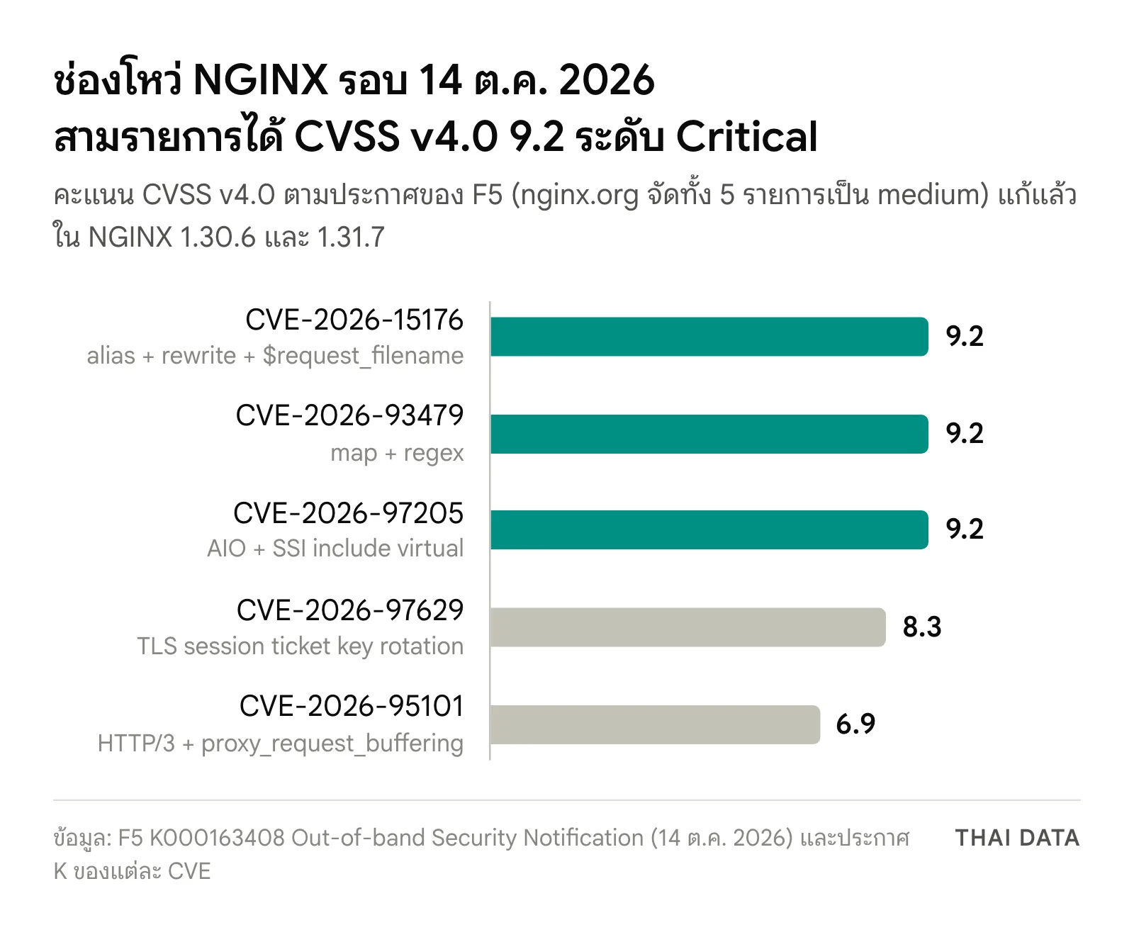 กราฟคะแนน CVSS v4.0 ของช่องโหว่ NGINX ตามประกาศของ F5: CVE-2026-15176, CVE-2026-93479 และ CVE-2026-97205 ได้ 9.2 ระดับ Critical, CVE-2026-97629 ได้ 8.3 และ CVE-2026-95101 ได้ 6.9