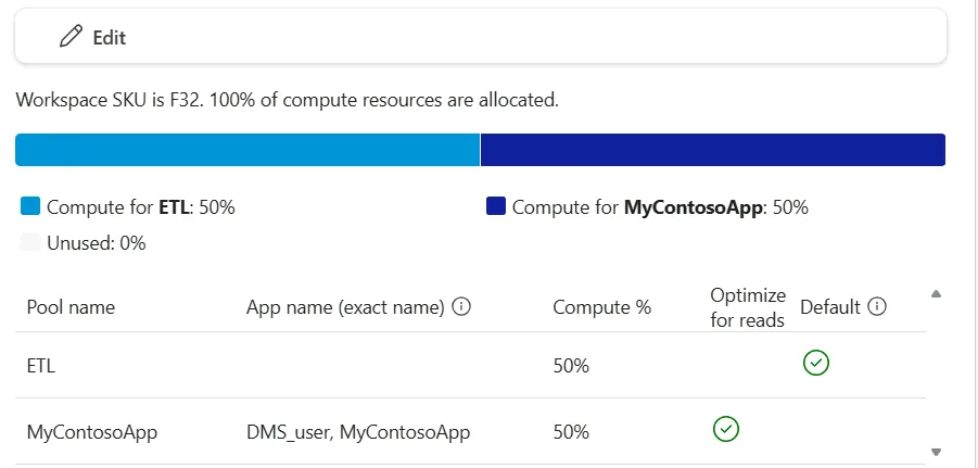 หน้าตั้งค่า Custom SQL Pools ในพอร์ทัล Fabric บน capacity F32 แบ่งพูล ETL 50% และ MyContosoApp 50% พร้อมคอลัมน์ App name, Compute % และ Optimize for reads