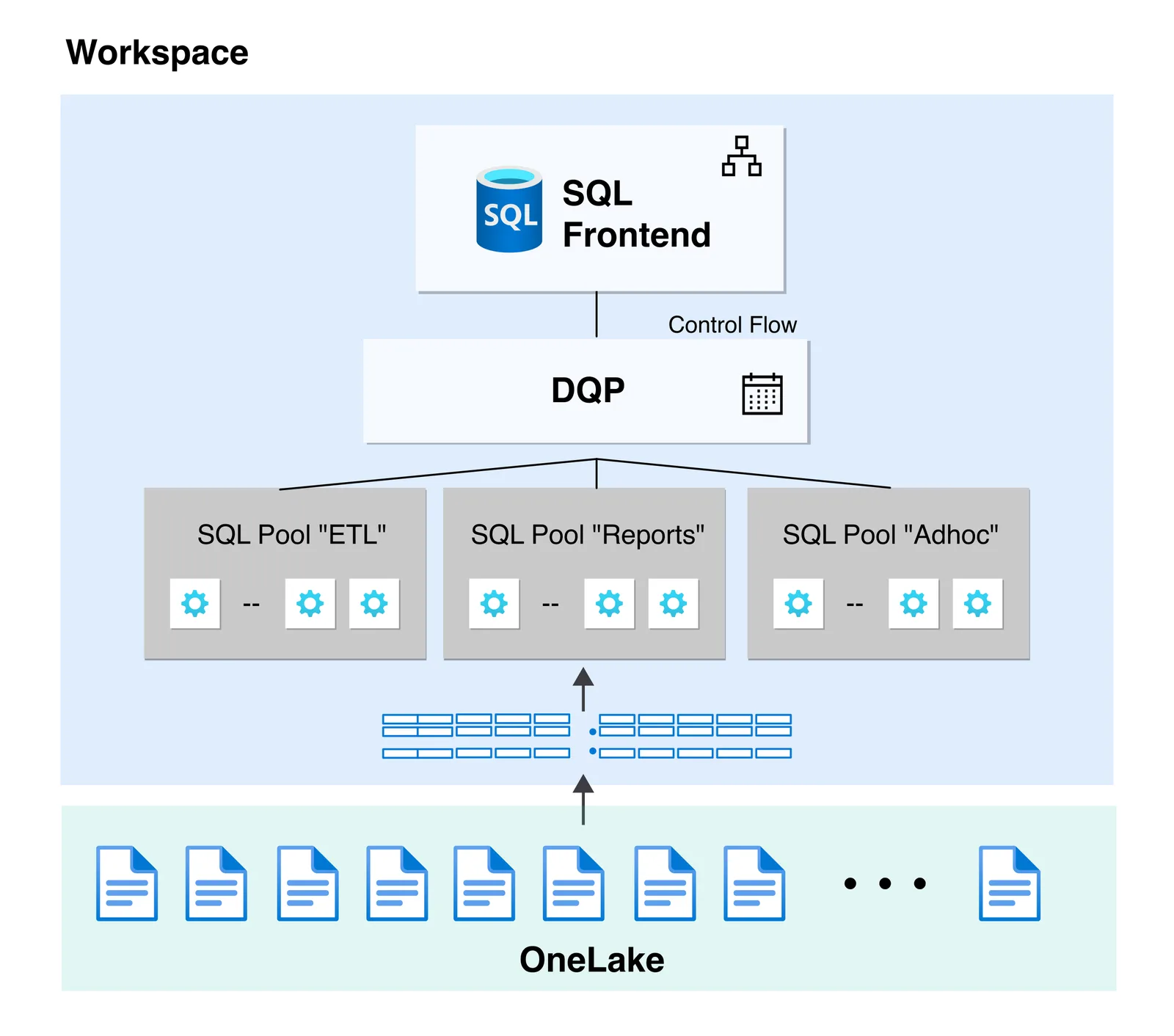 แผนภาพ Custom SQL Pools ใน workspace ของ Microsoft Fabric: SQL Frontend และ DQP กระจายงานไปยัง SQL Pool ETL, Reports และ Adhoc ที่อ่านข้อมูลจาก OneLake