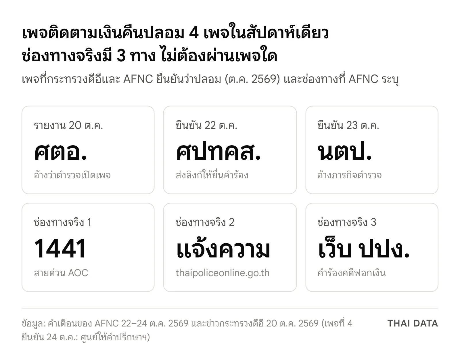สรุปเพจติดตามเงินคืนปลอมที่ยืนยันแล้ว: ศตอ. รายงาน 20 ต.ค. ศปทคส. 22 ต.ค. นตป. 23 ต.ค. 2569 และช่องทางจริง 3 ทาง คือ สายด่วน 1441 แจ้งความที่ thaipoliceonline.go.th และเว็บไซต์ ปปง.