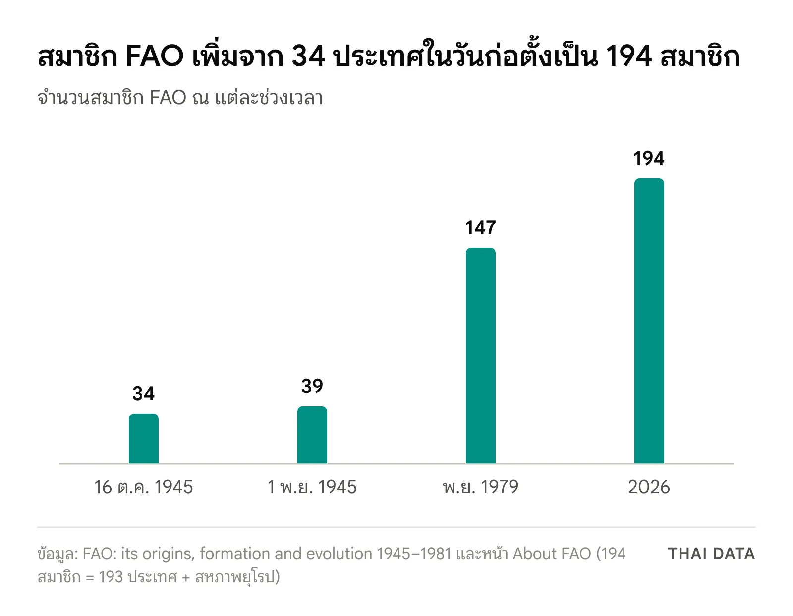 กราฟแท่งจำนวนสมาชิก FAO: 34 ประเทศที่ลงนามธรรมนูญในวันก่อตั้ง 16 ตุลาคม 1945, 39 ประเทศเมื่อสิ้นสุดการประชุมสมัยแรก, 147 ประเทศในเดือนพฤศจิกายน 1979 และ 194 สมาชิกในปี 2026