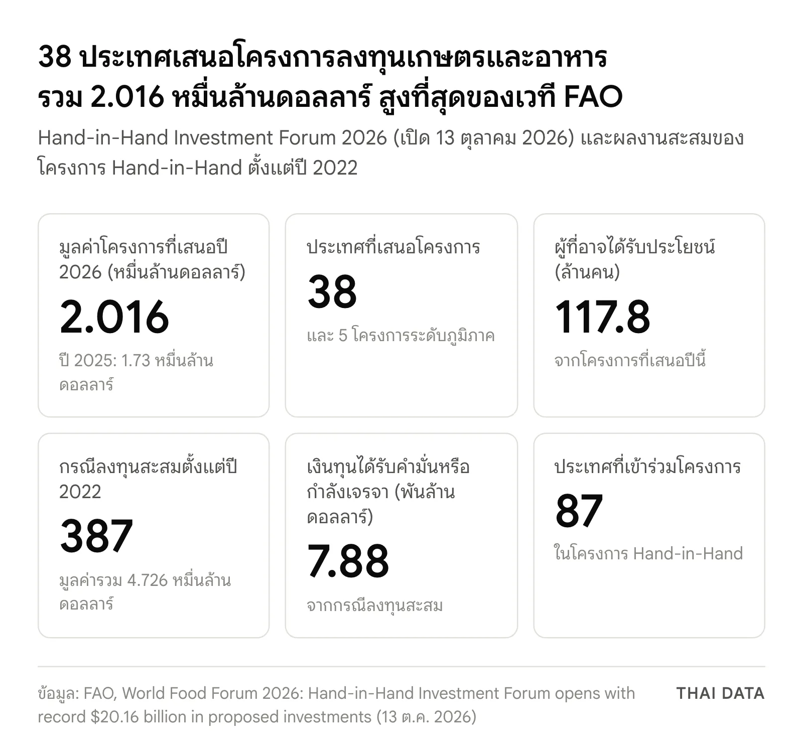 ภาพสรุปตัวเลข Hand-in-Hand ของ FAO: โครงการที่เสนอปี 2026 มูลค่า 2.016 หมื่นล้านดอลลาร์ เทียบ 1.73 หมื่นล้านดอลลาร์ในปี 2025 จาก 38 ประเทศและ 5 โครงการระดับภูมิภาค ผู้อาจได้ประโยชน์ 117.8 ล้านคน กรณีลงทุนสะสม 387 กรณี มูลค่า 4.726 หมื่นล้านดอลลาร์ เงินทุนได้รับคำมั่นหรือกำลังเจรจา 7.88 พันล้านดอลลาร์ และ 87 ประเทศเข้าร่วม
