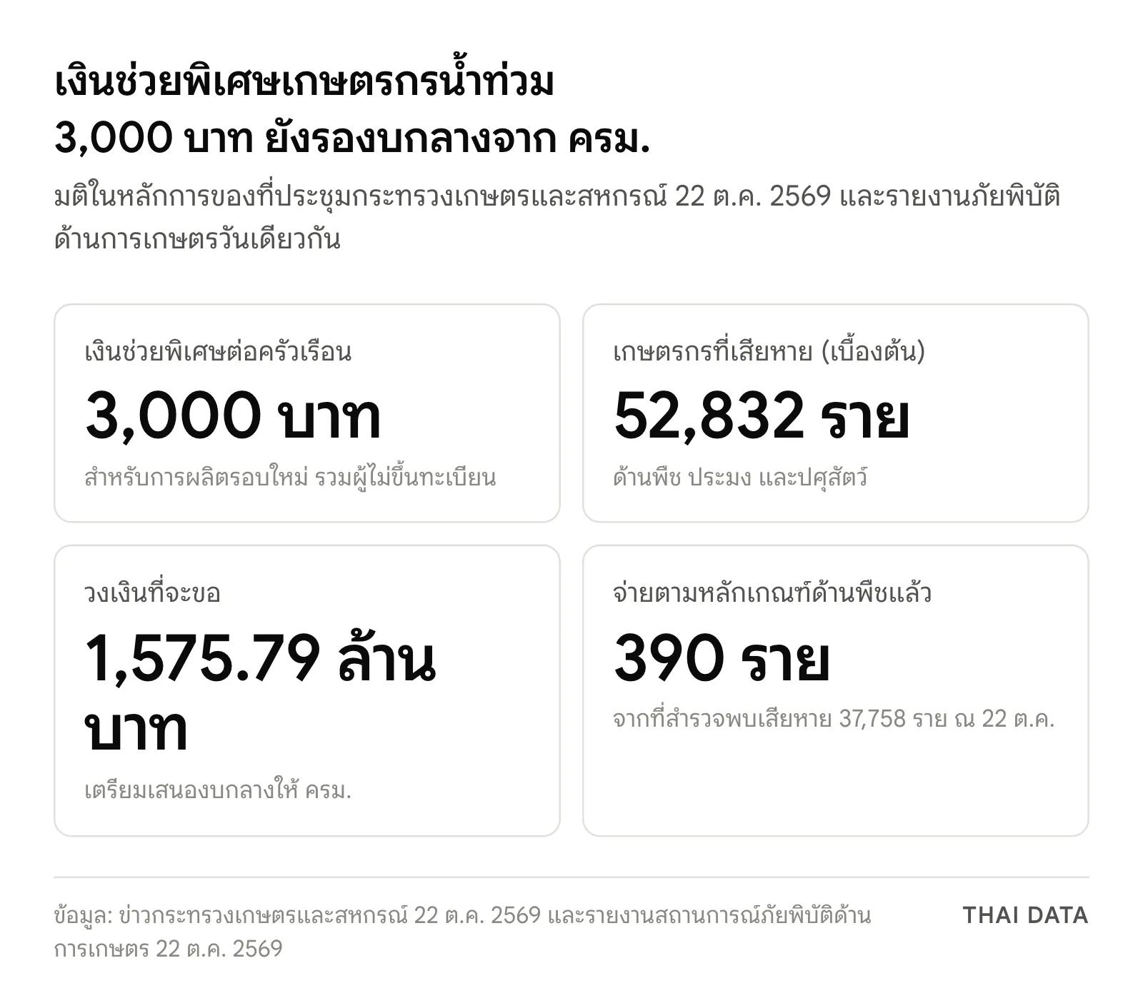 ภาพสรุปเงินช่วยเหลือเกษตรกรน้ำท่วม 3,000 บาท 2569: ครัวเรือนละ 3,000 บาท เกษตรกรเสียหาย 52,832 ราย วงเงิน 1,575.79 ล้านบาท และจ่ายตามหลักเกณฑ์ด้านพืชแล้ว 390 ราย