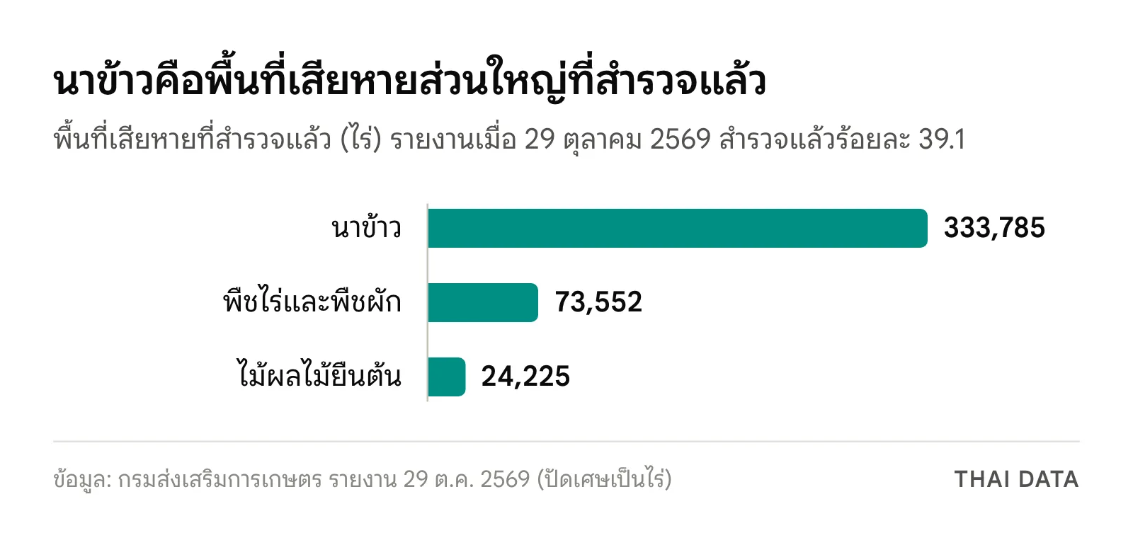 กราฟแท่งพื้นที่เสียหายที่สำรวจแล้ว: นาข้าวประมาณ 333,785 ไร่ พืชไร่และพืชผัก 73,552 ไร่ ไม้ผลไม้ยืนต้น 24,225 ไร่